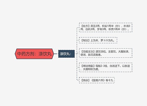 中药方剂：涤饮丸