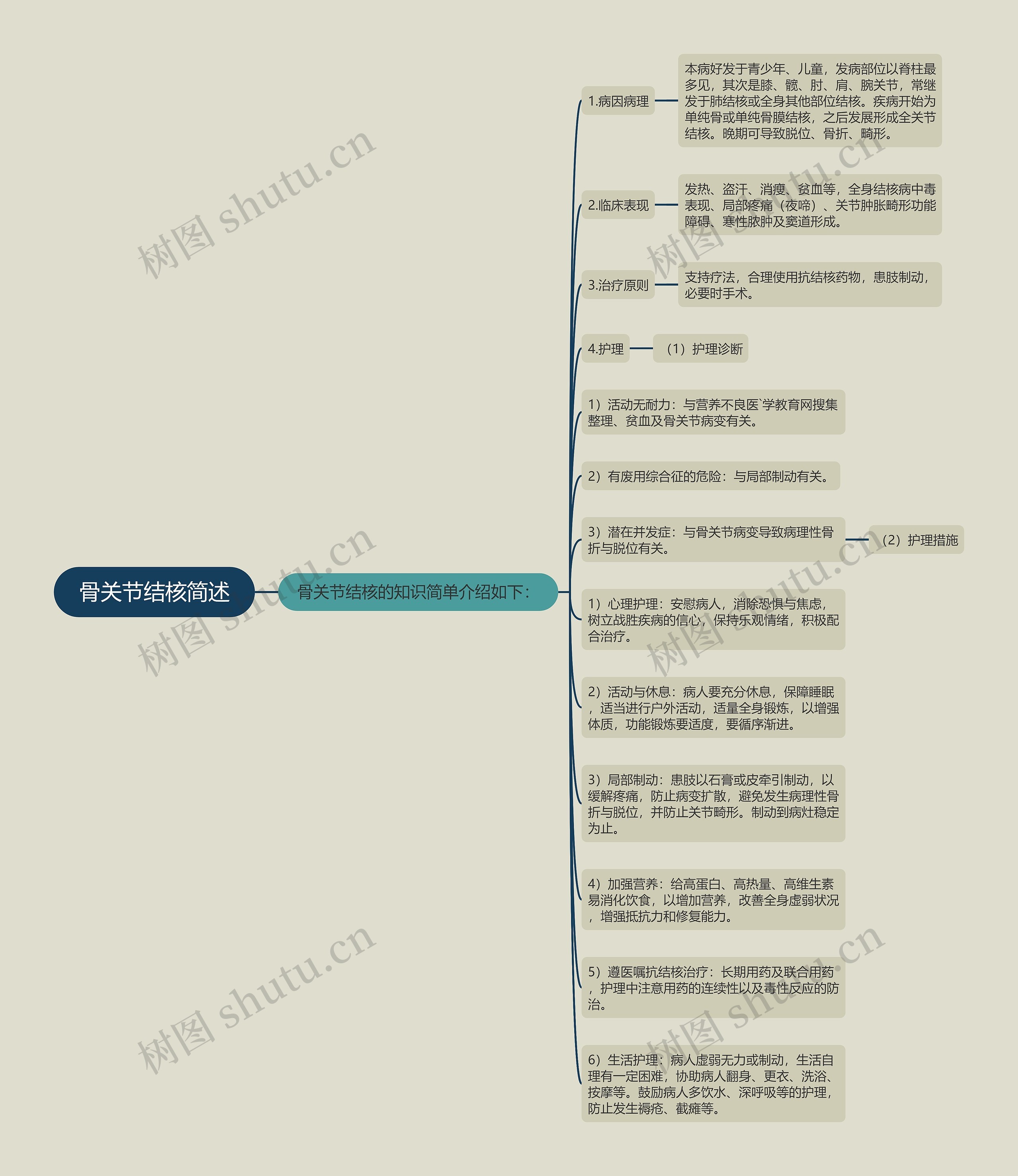 骨关节结核简述思维导图