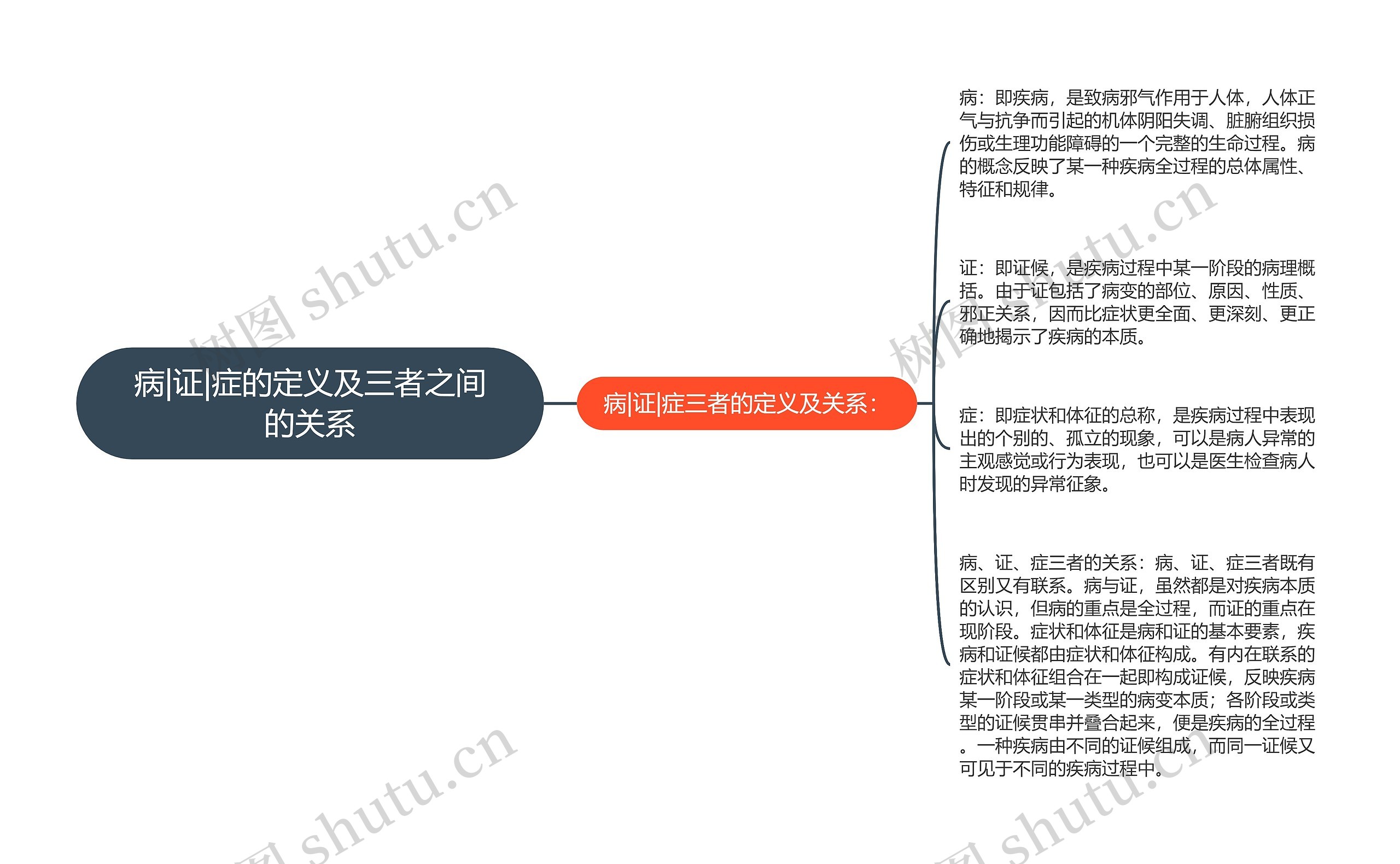 病|证|症的定义及三者之间的关系思维导图