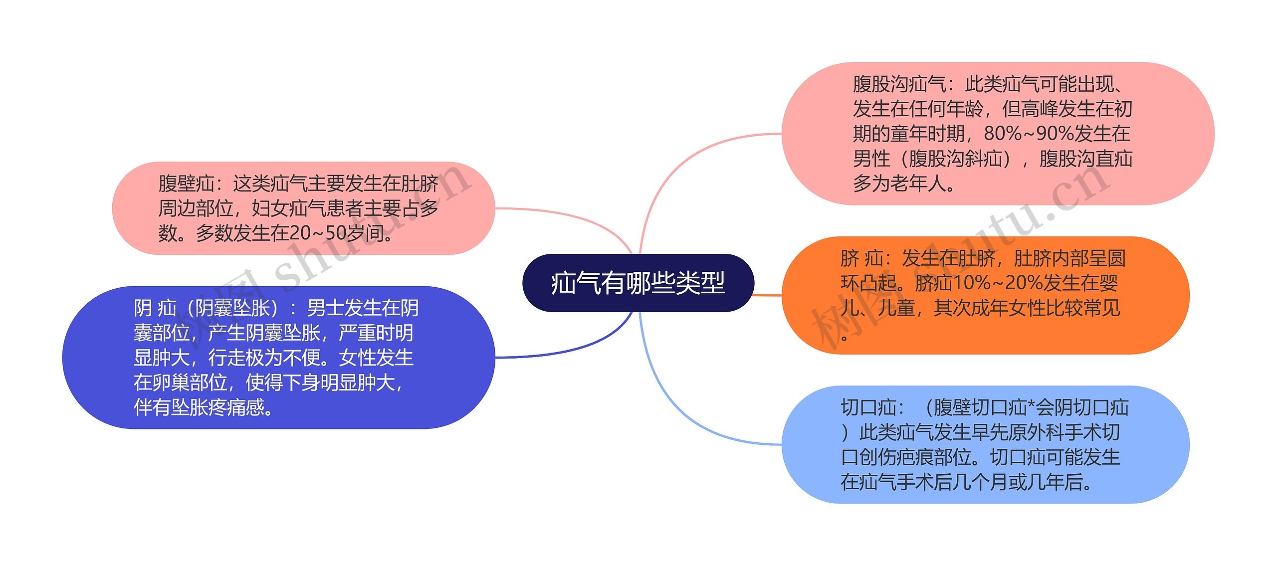 疝气有哪些类型 疝气有哪些类型