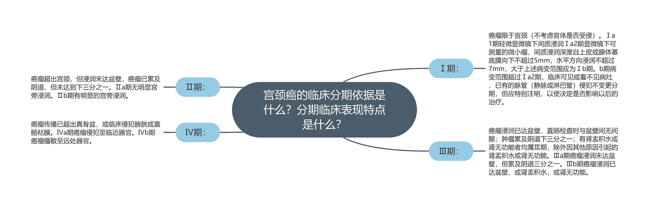 宫颈癌的临床分期依据是什么？分期临床表现特点是什么？