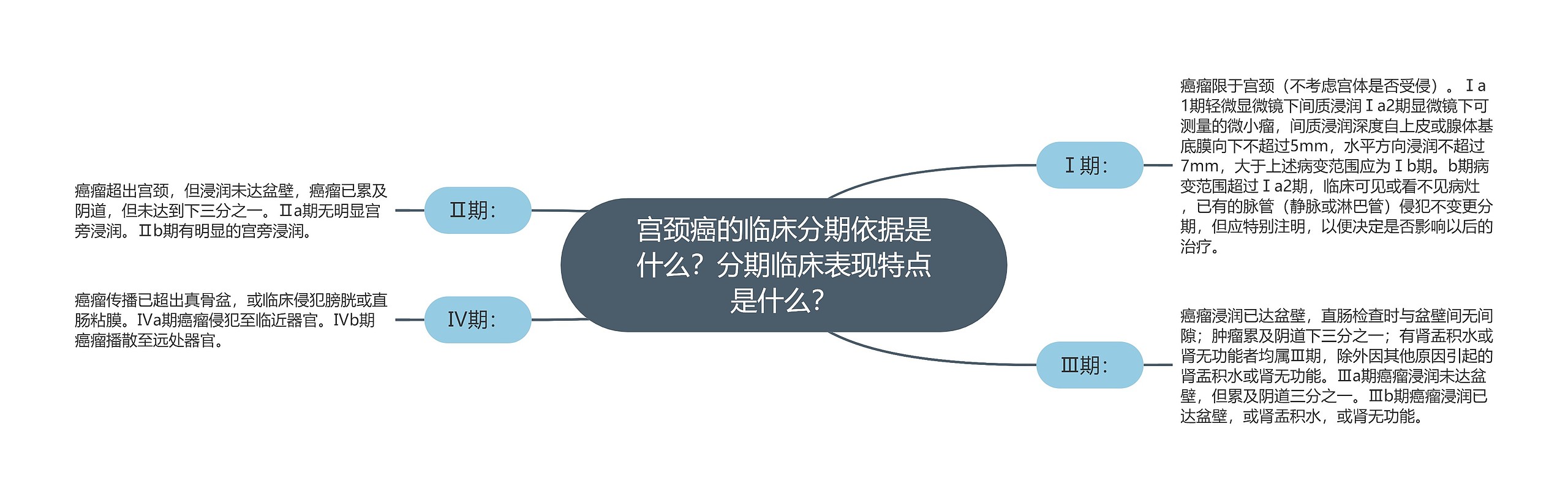 宫颈癌的临床分期依据是什么?分期临床表现特点是什么? 宫颈癌的临床分期依据是什么?分期临床表现特点是什么?