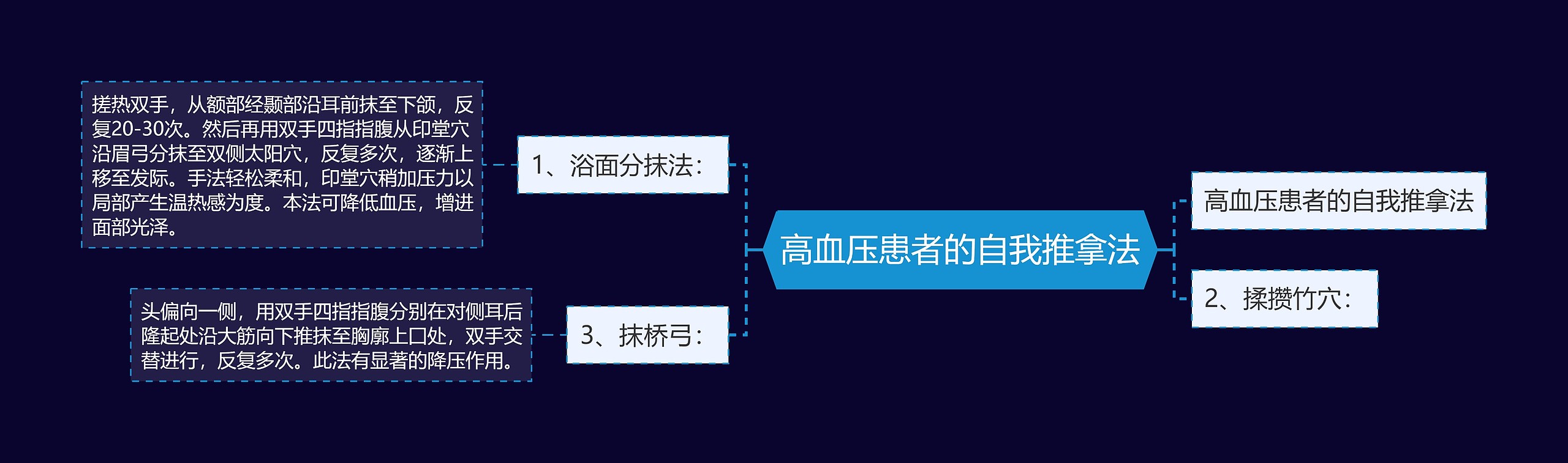 高血压患者的自我推拿法思维导图