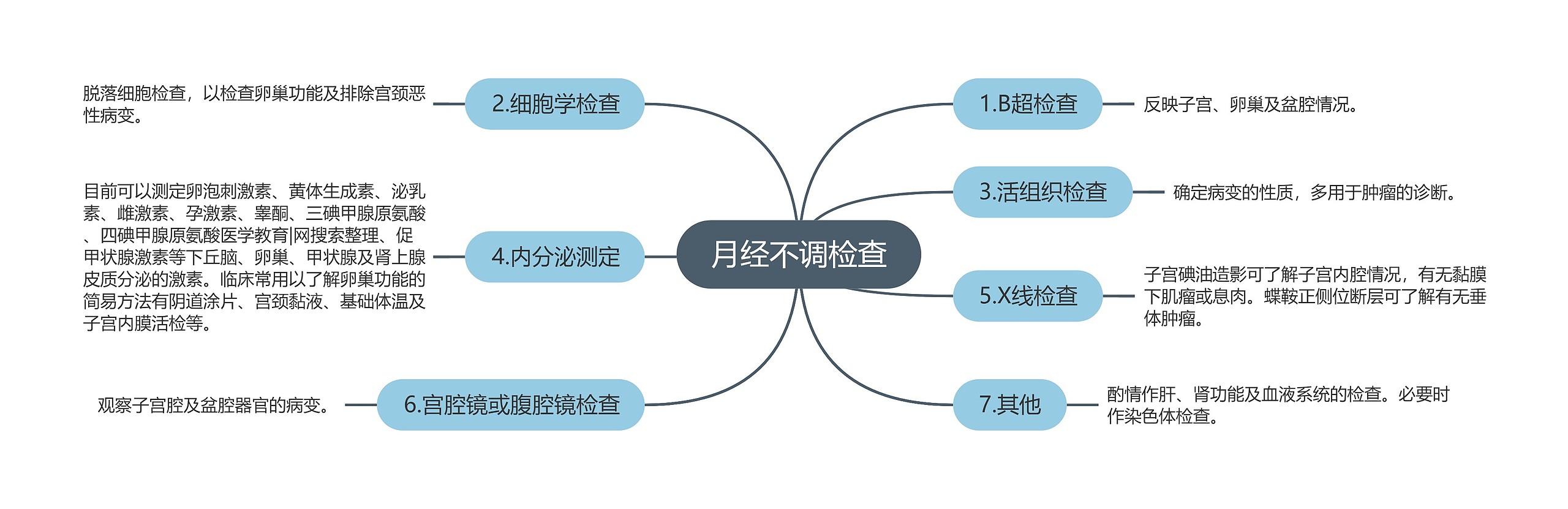 月经不调检查思维导图