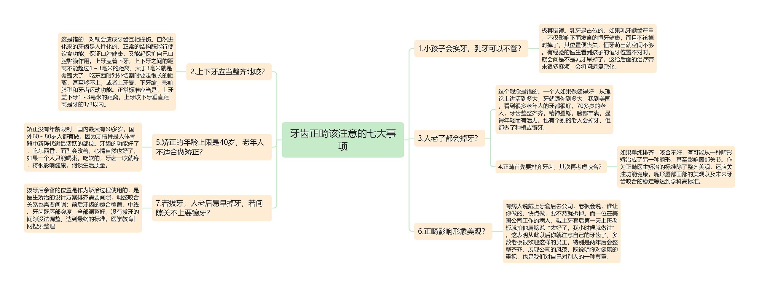 牙齿正畸该注意的七大事项思维导图