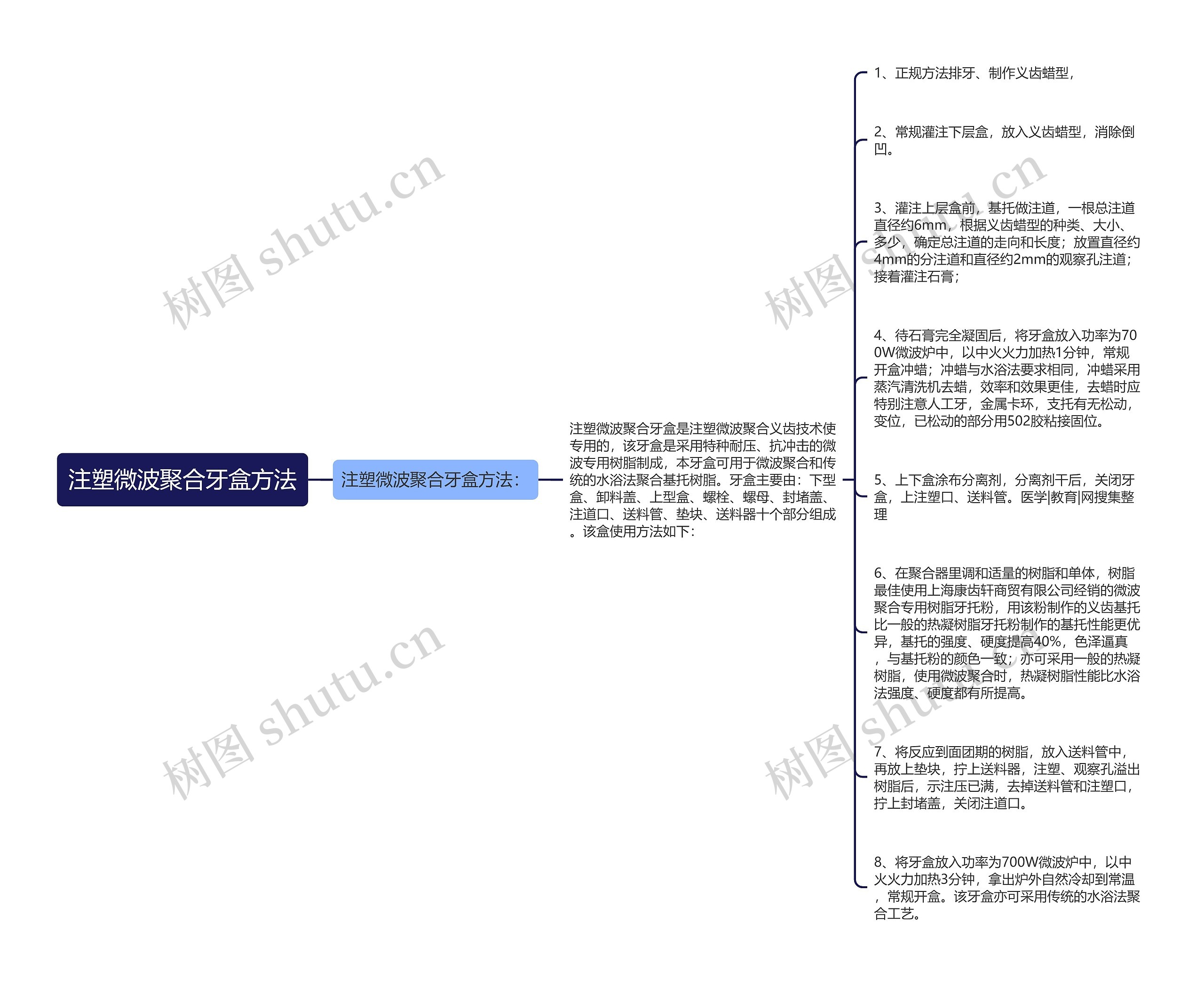 注塑微波聚合牙盒方法思维导图