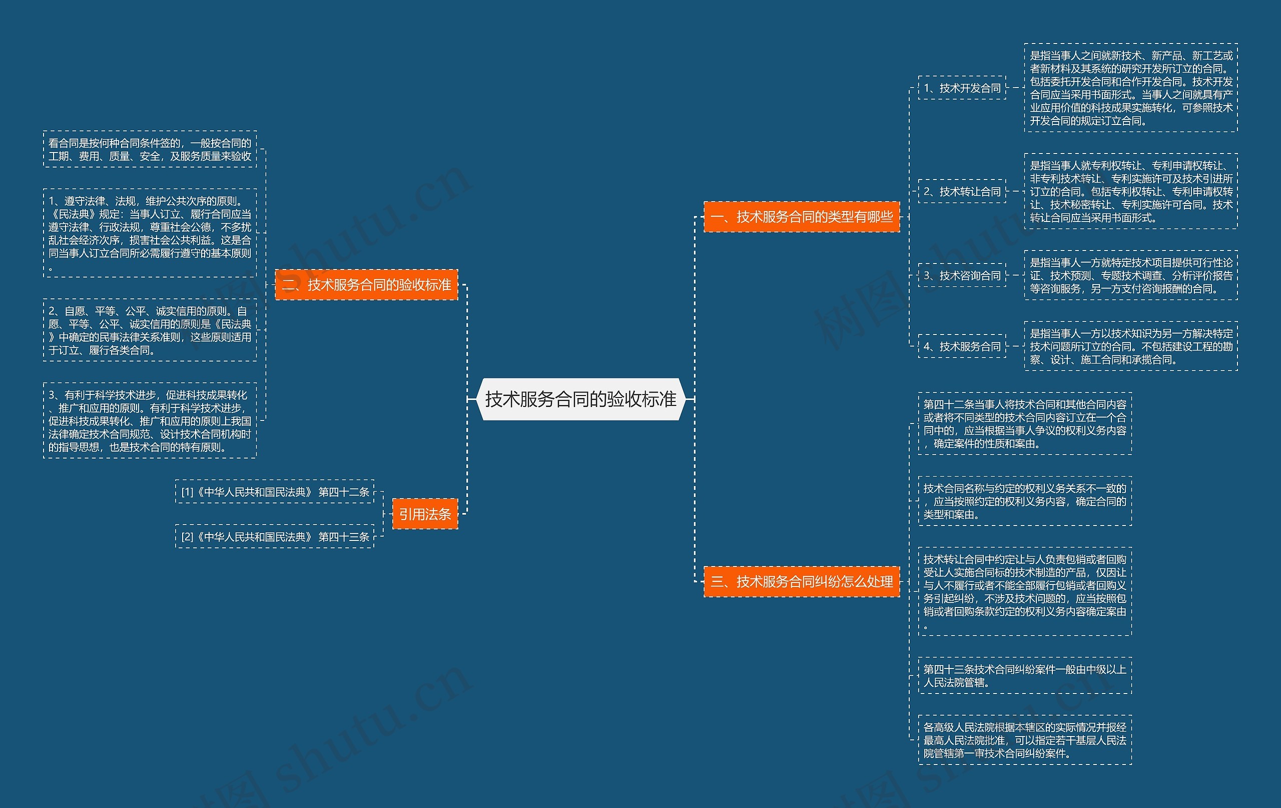 技术服务合同的验收标准思维导图