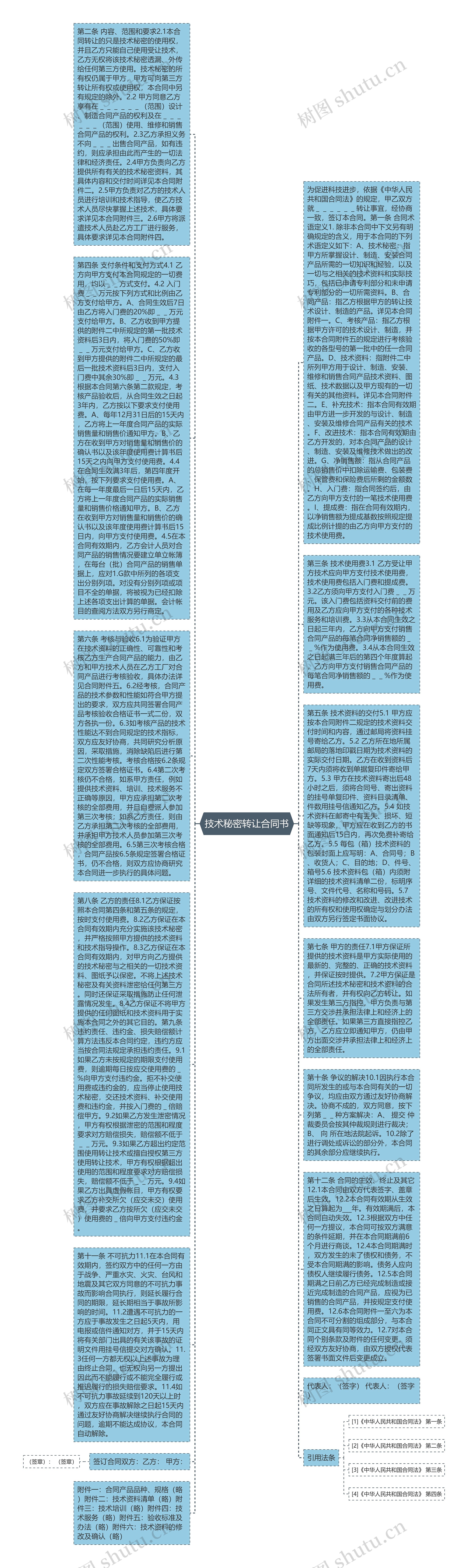 技术秘密转让合同书思维导图
