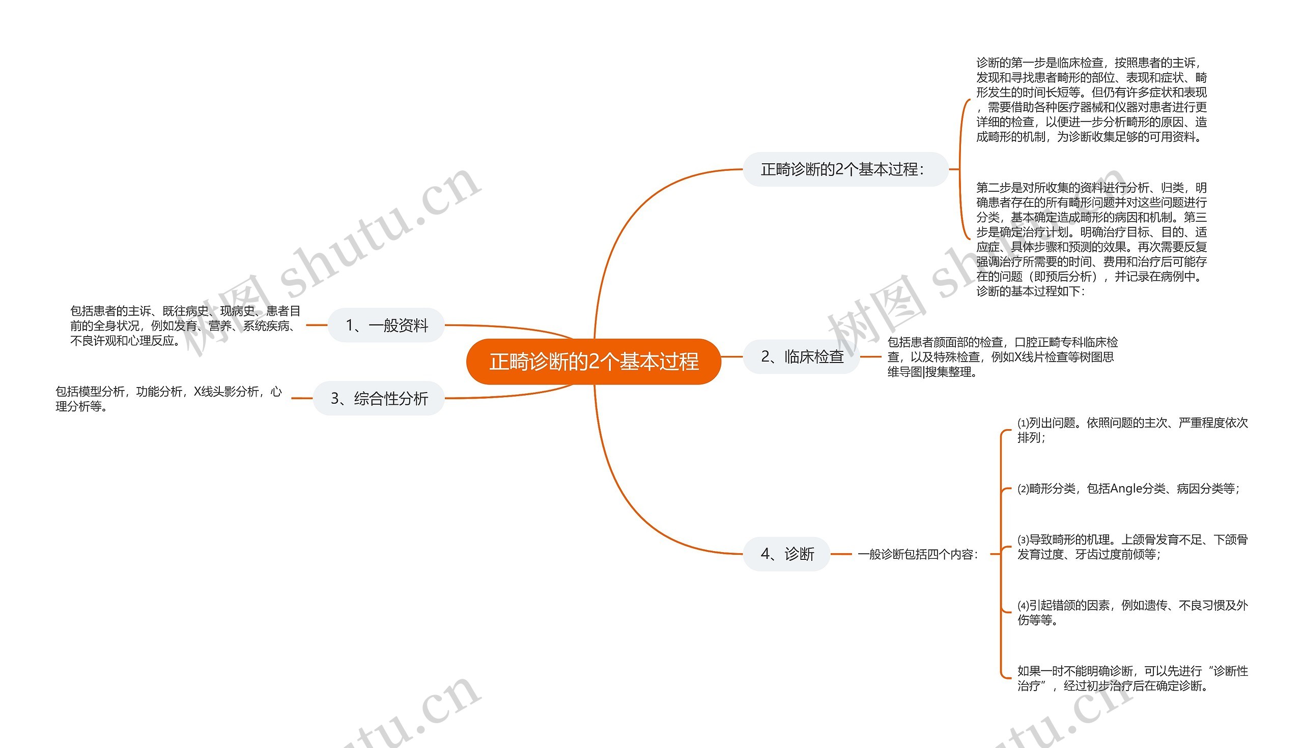 正畸诊断的2个基本过程