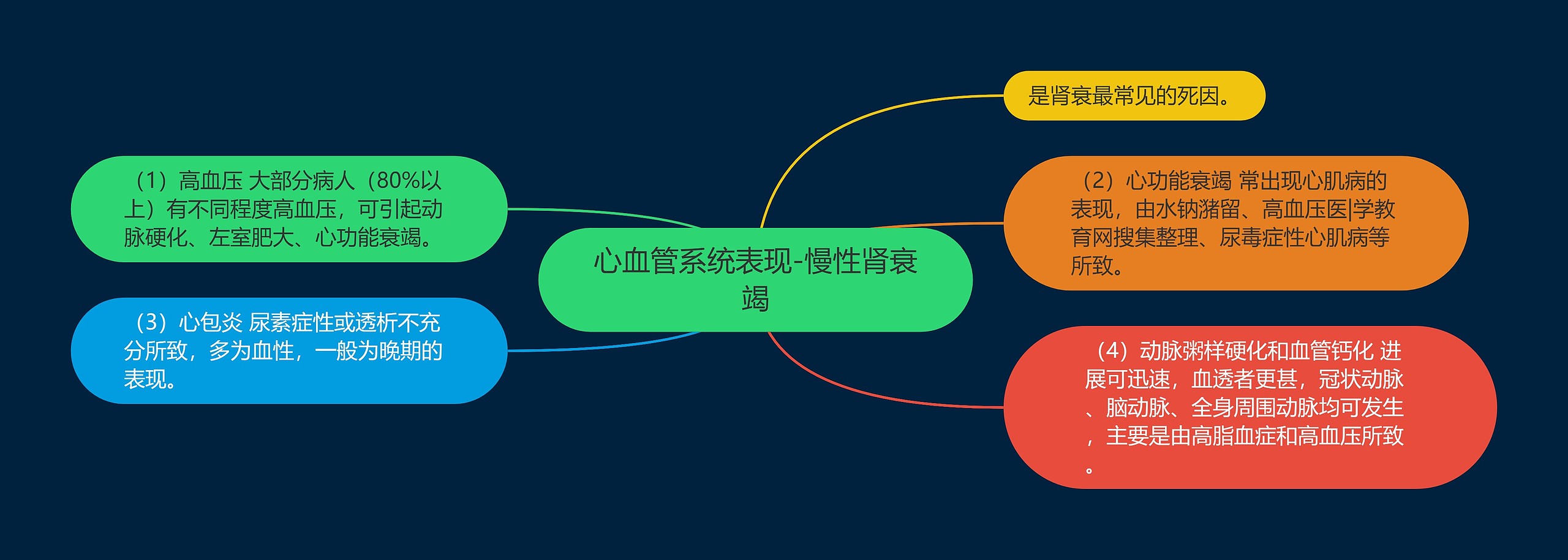 心血管系统表现-慢性肾衰竭 心血管系统表现-慢性肾衰竭