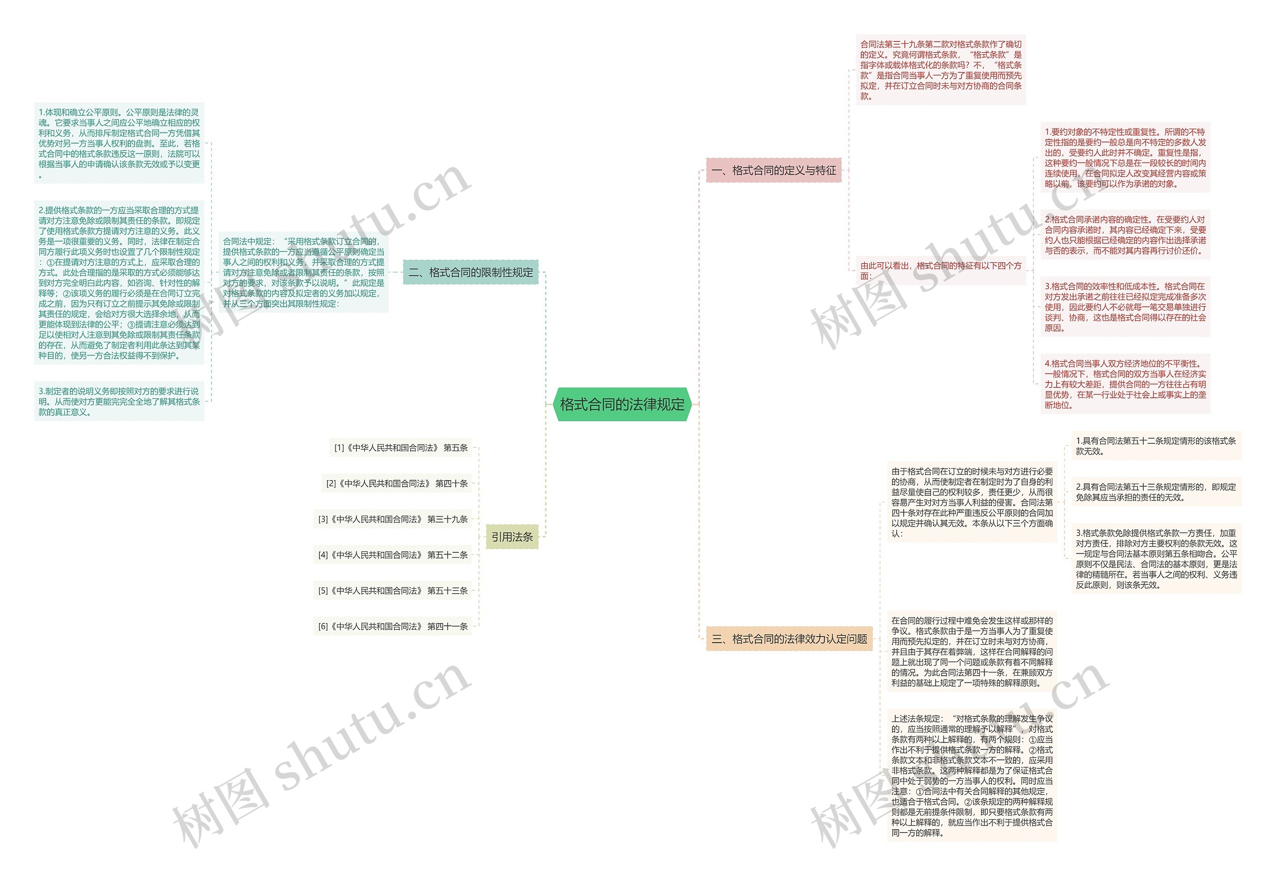 格式合同的法律规定思维导图