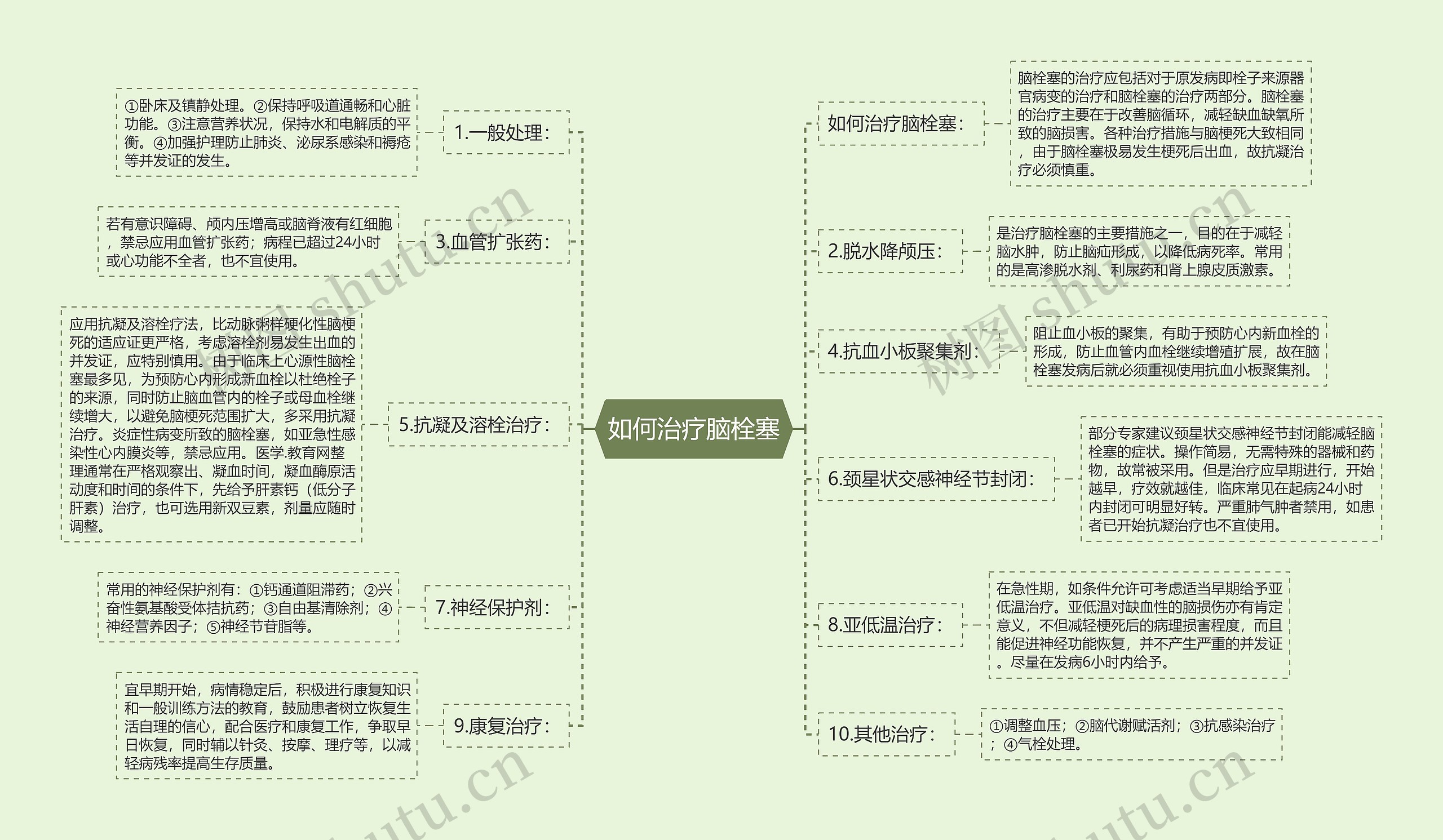 如何治疗脑栓塞思维导图