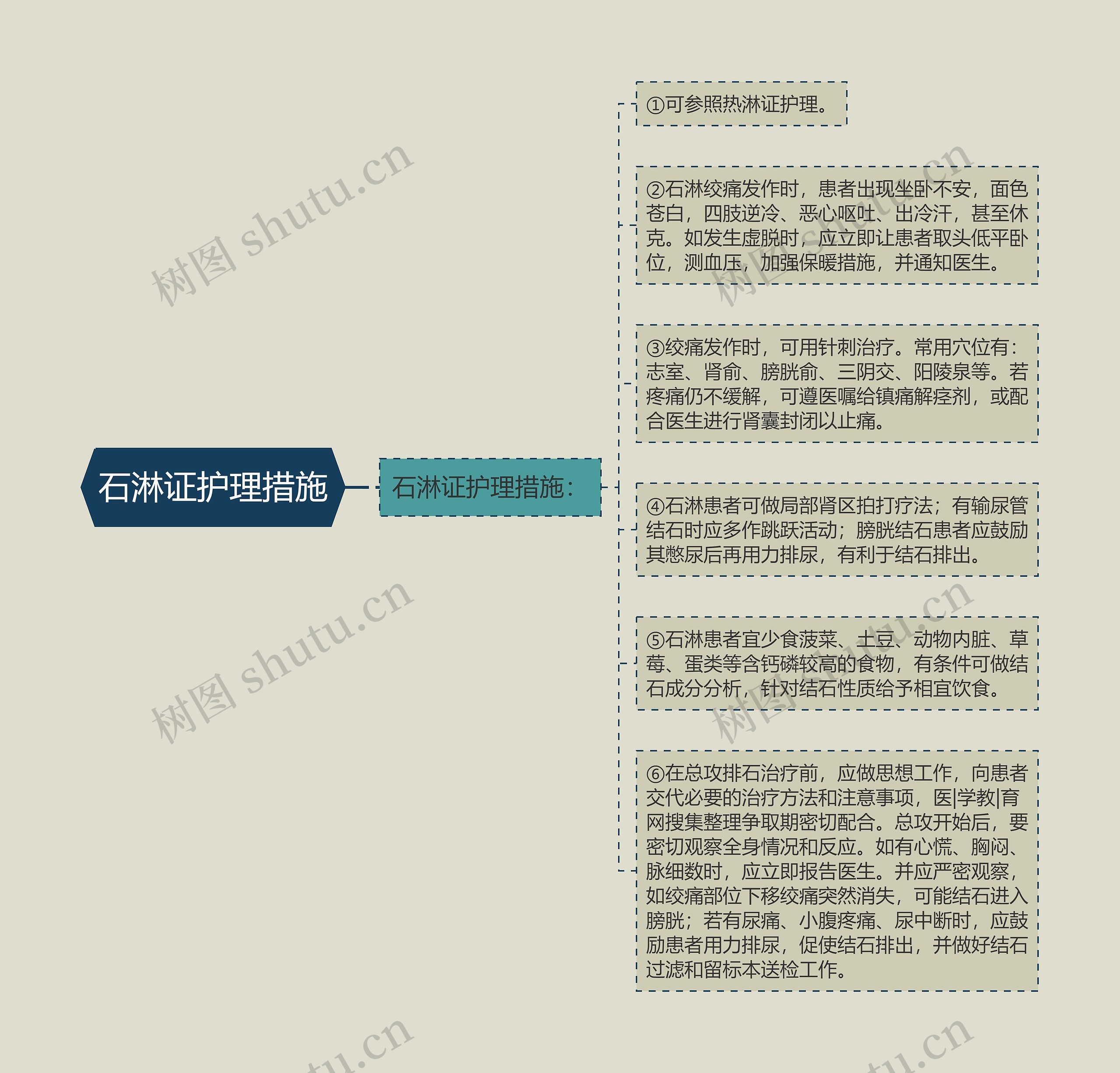 石淋证护理措施思维导图