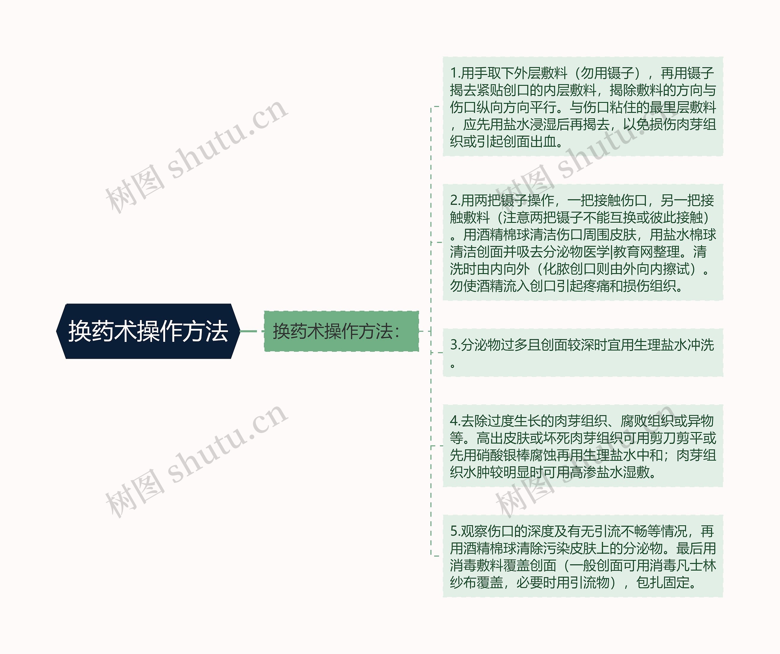 换药术操作方法思维导图