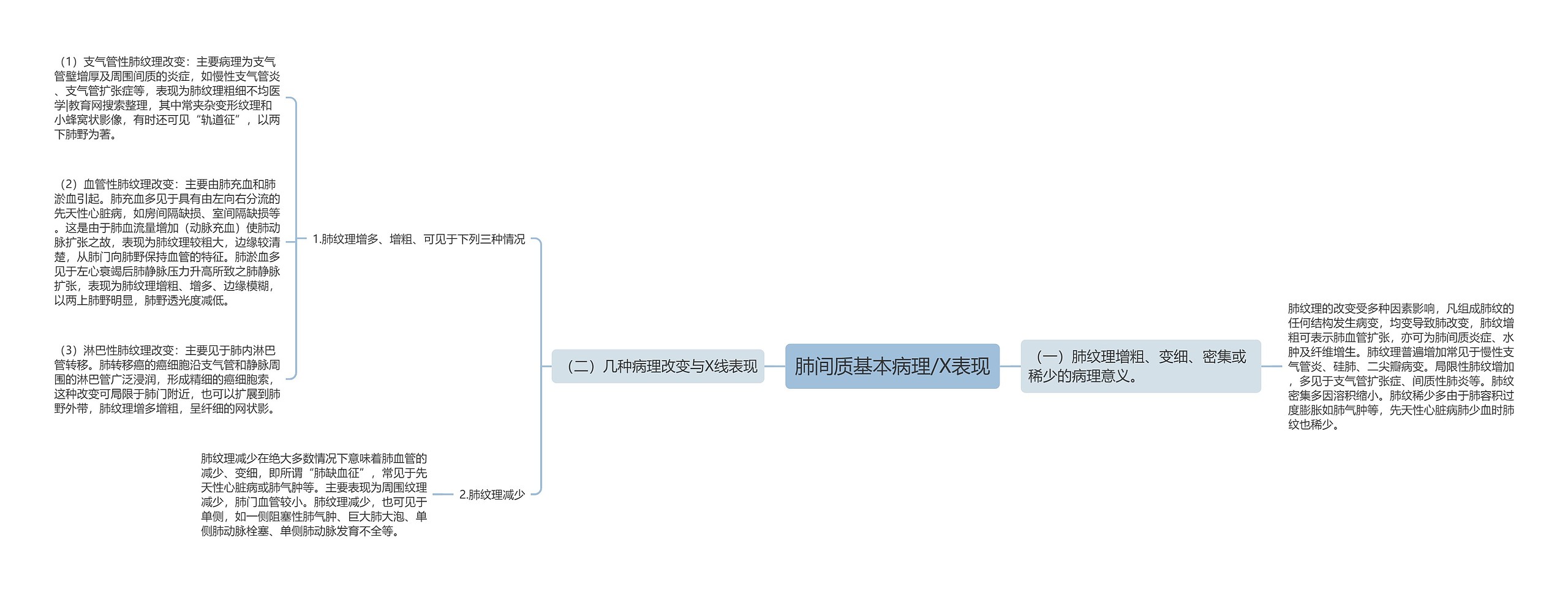 肺间质基本病理/X表现思维导图