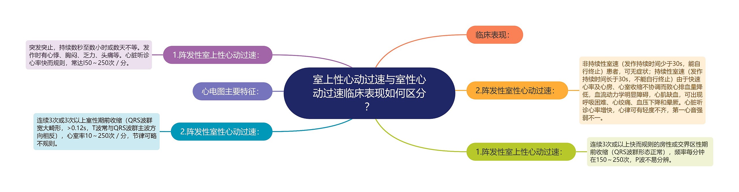 室上性心动过速与室性心动过速临床表现如何区分？思维导图