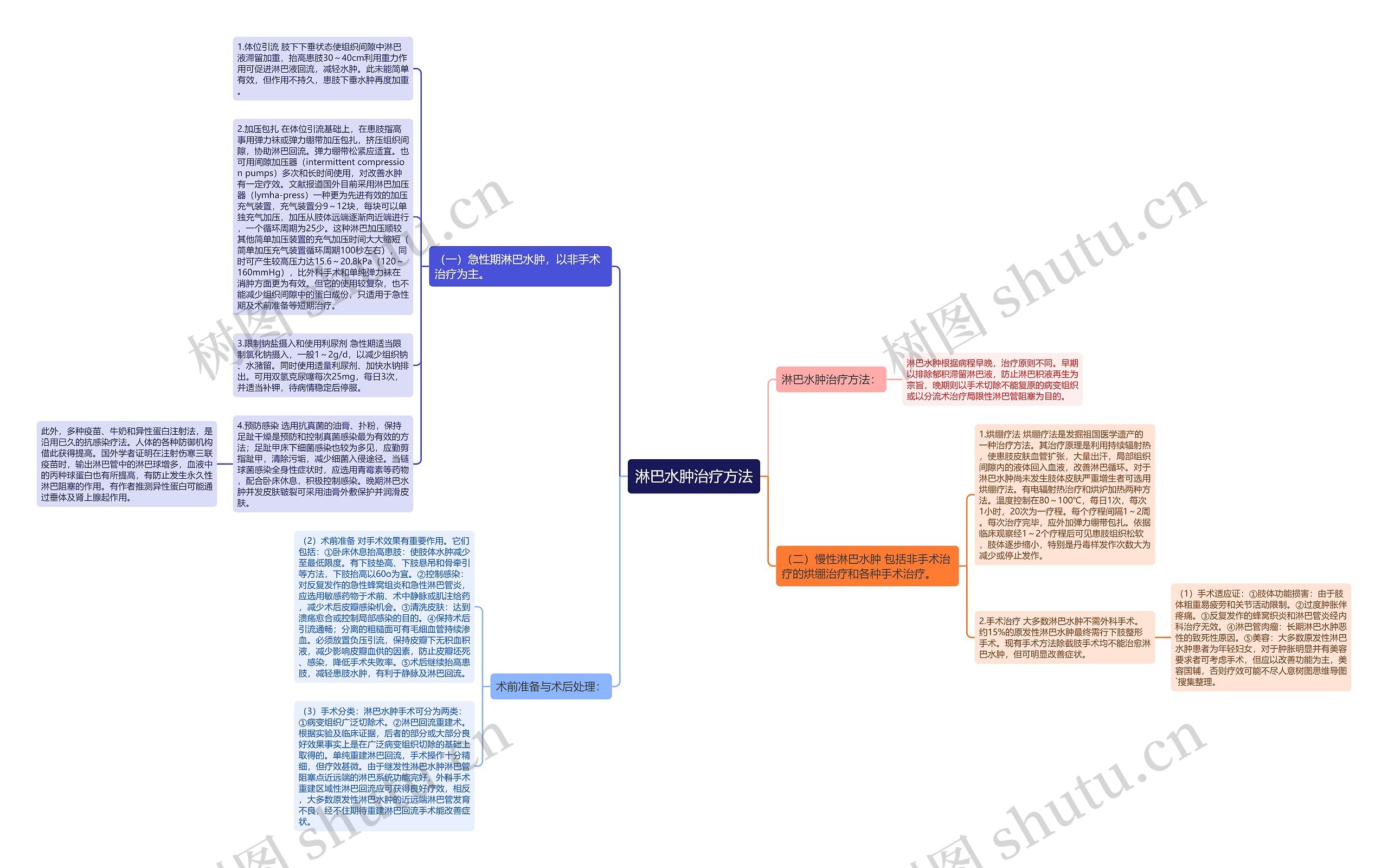 淋巴水肿治疗方法思维导图
