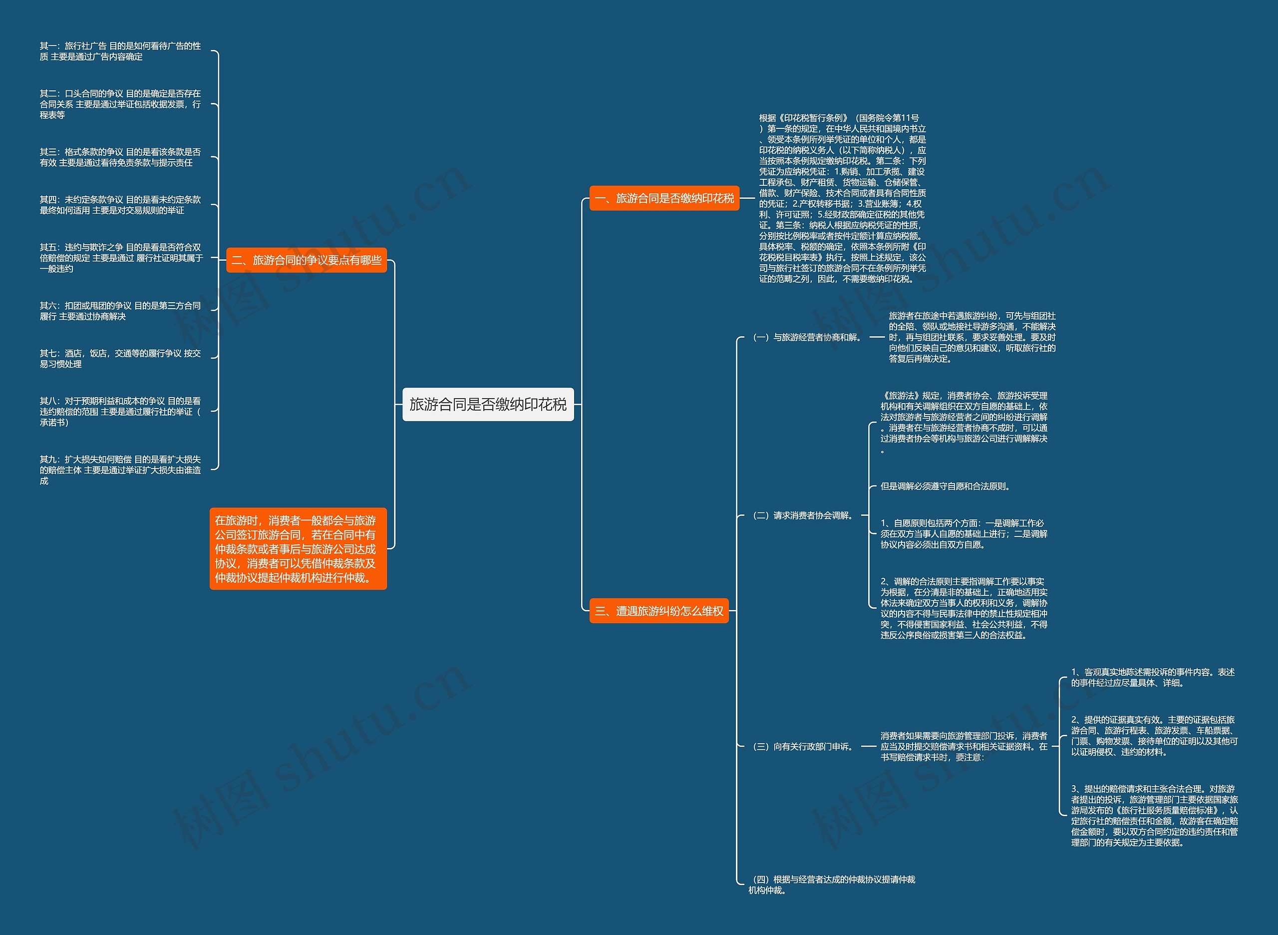旅游合同是否缴纳印花税思维导图