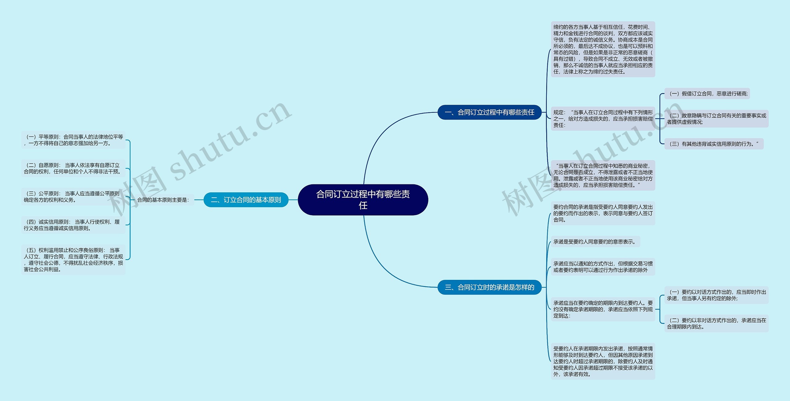 合同订立过程中有哪些责任