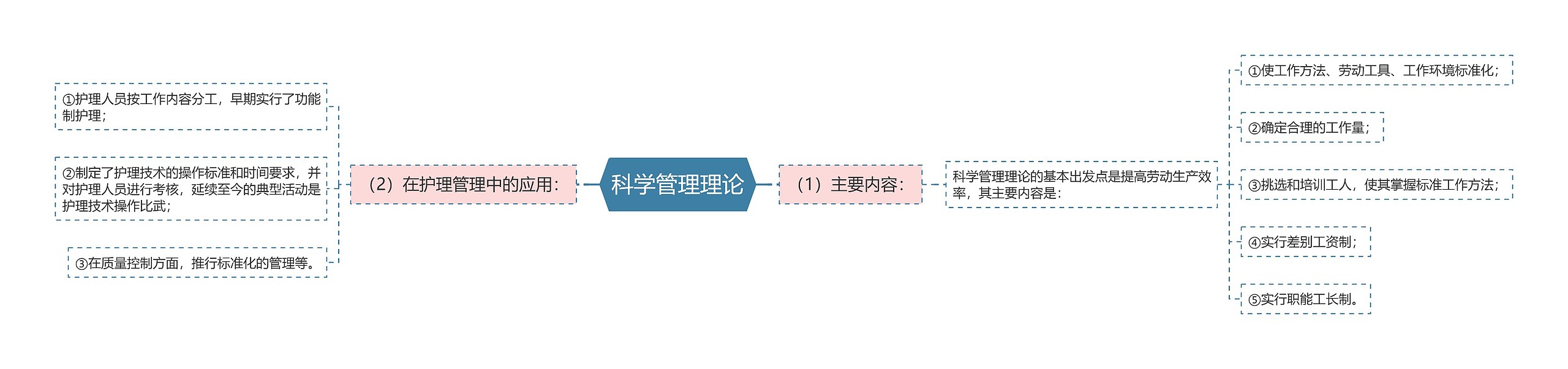 科学管理理论