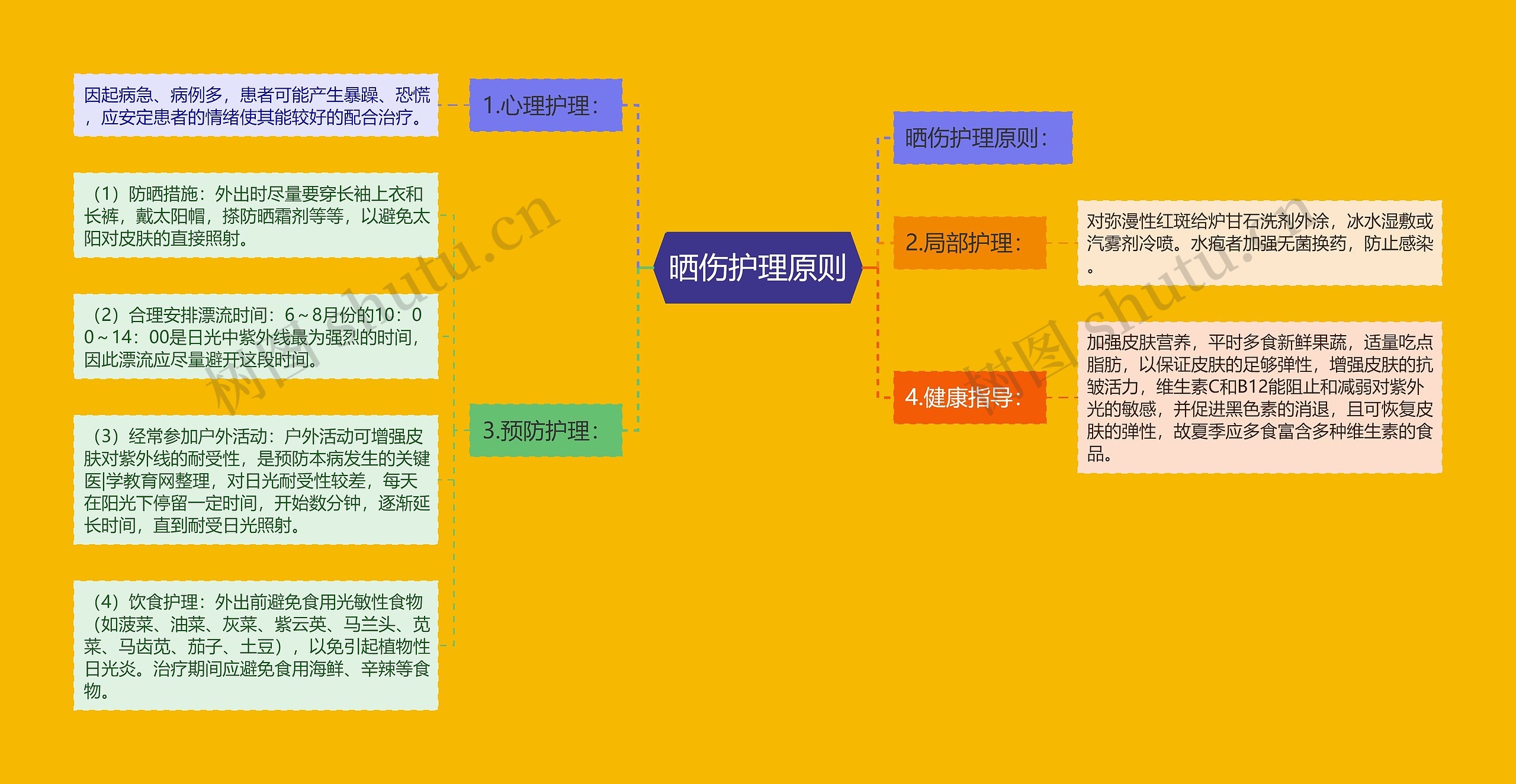 晒伤护理原则思维导图