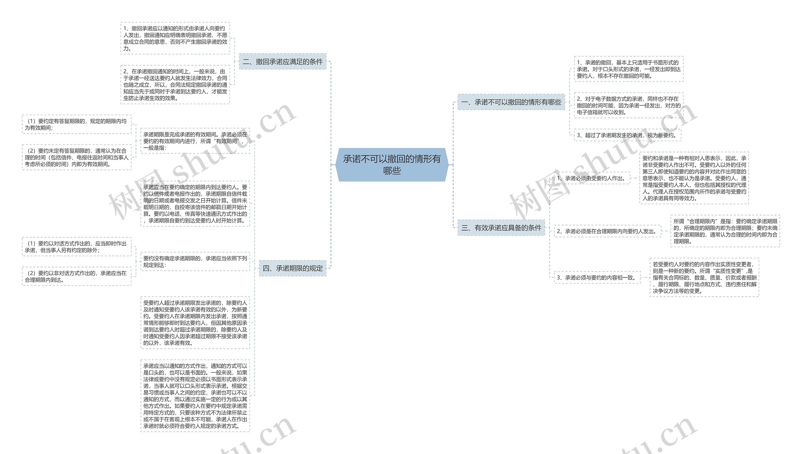 承诺不可以撤回的情形有哪些思维导图