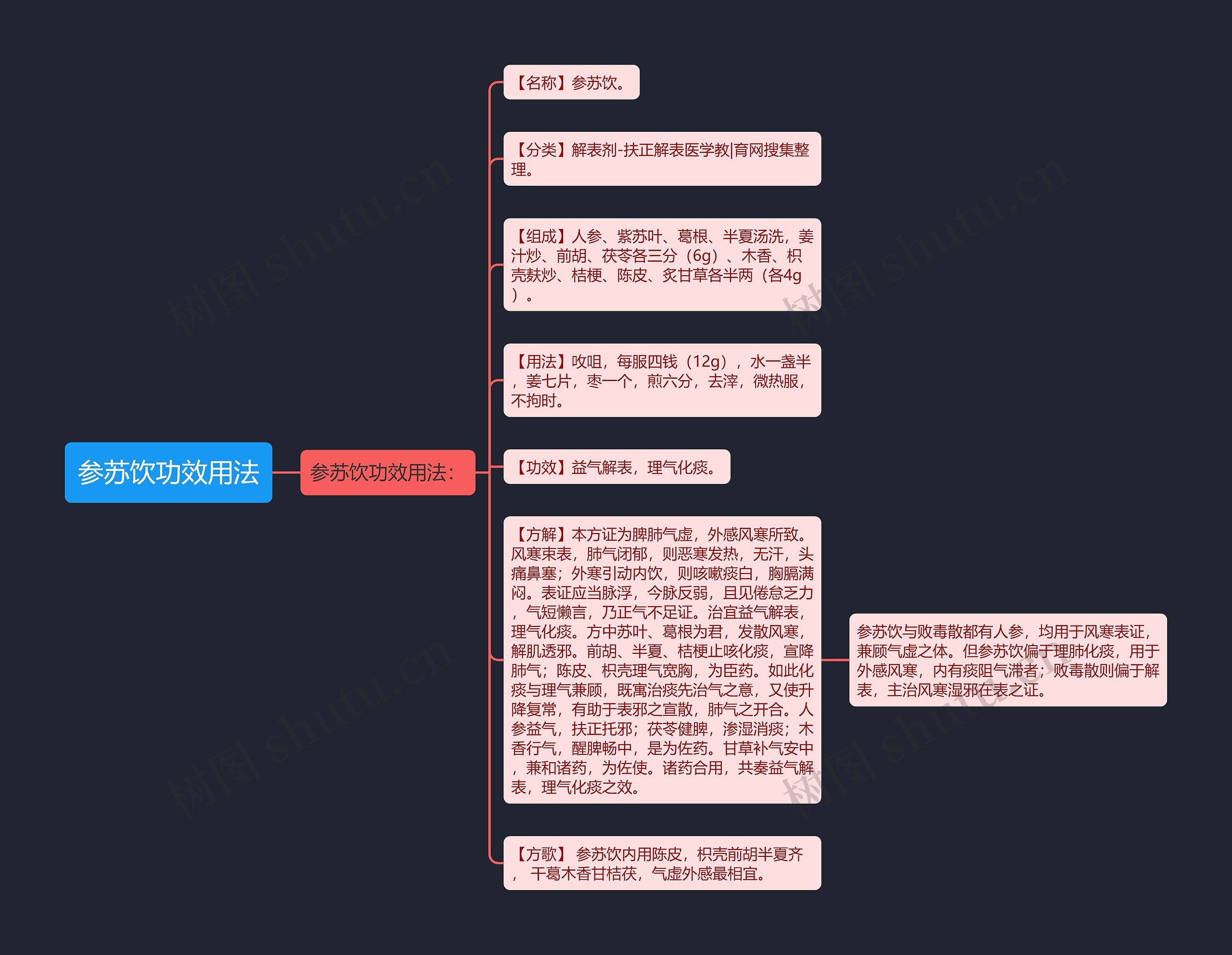 参苏饮功效用法思维导图