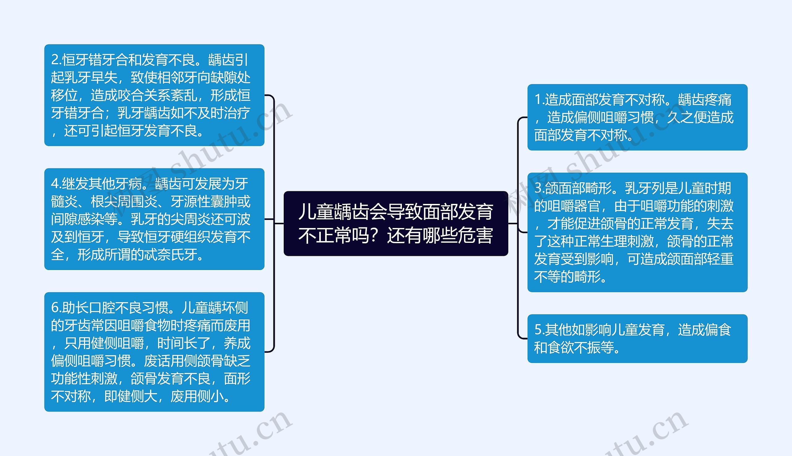 儿童龋齿会导致面部发育不正常吗？还有哪些危害思维导图