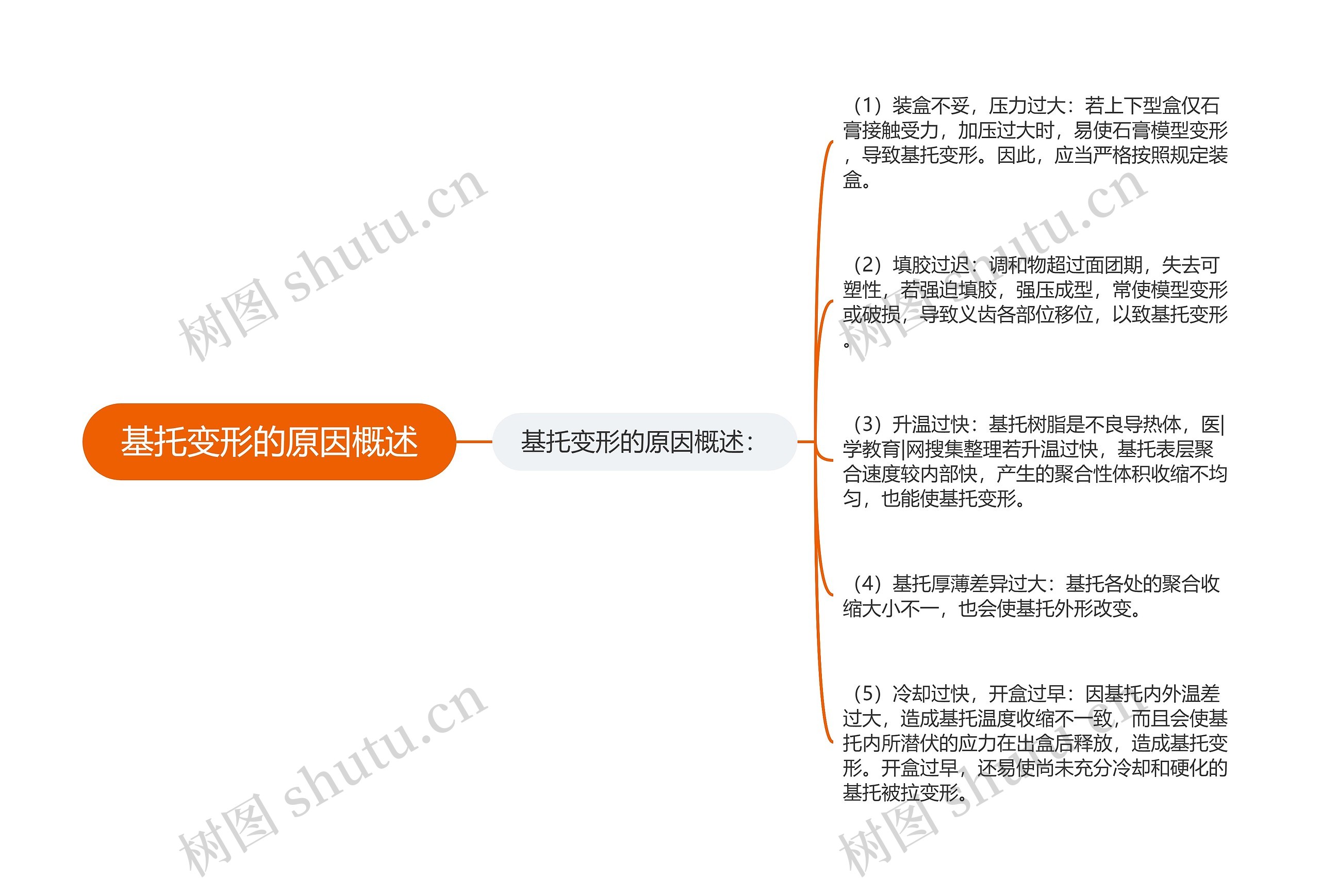 基托变形的原因概述思维导图