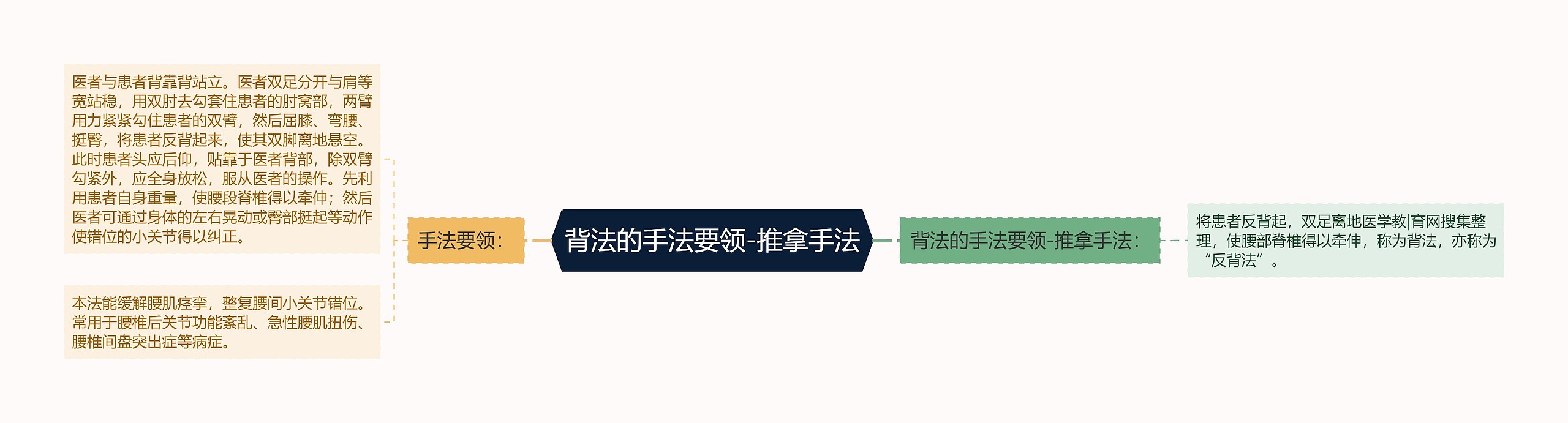 背法的手法要领-推拿手法 背法的手法要领-推拿手法