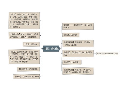 中医：安宫散