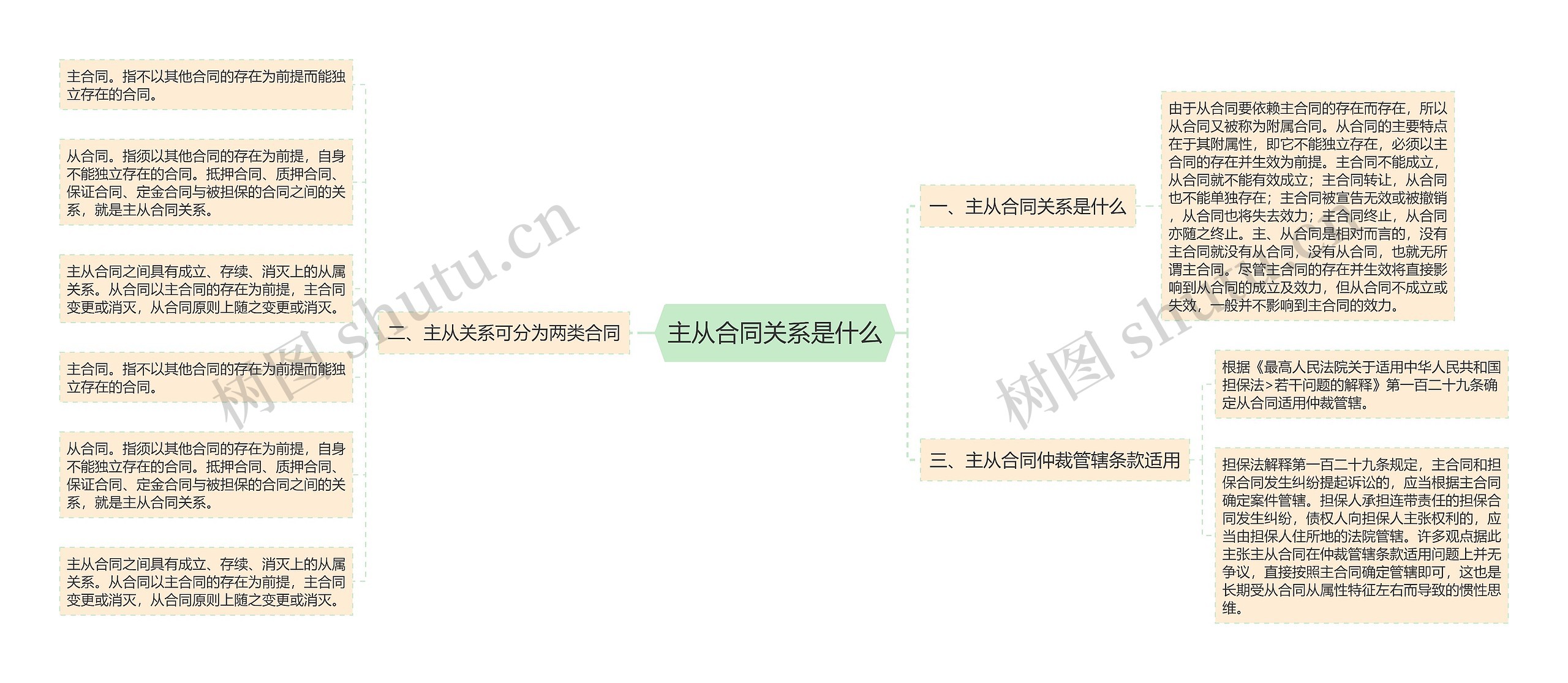 主从合同关系是什么思维导图高清图 主从合同关系是什么思维导图
