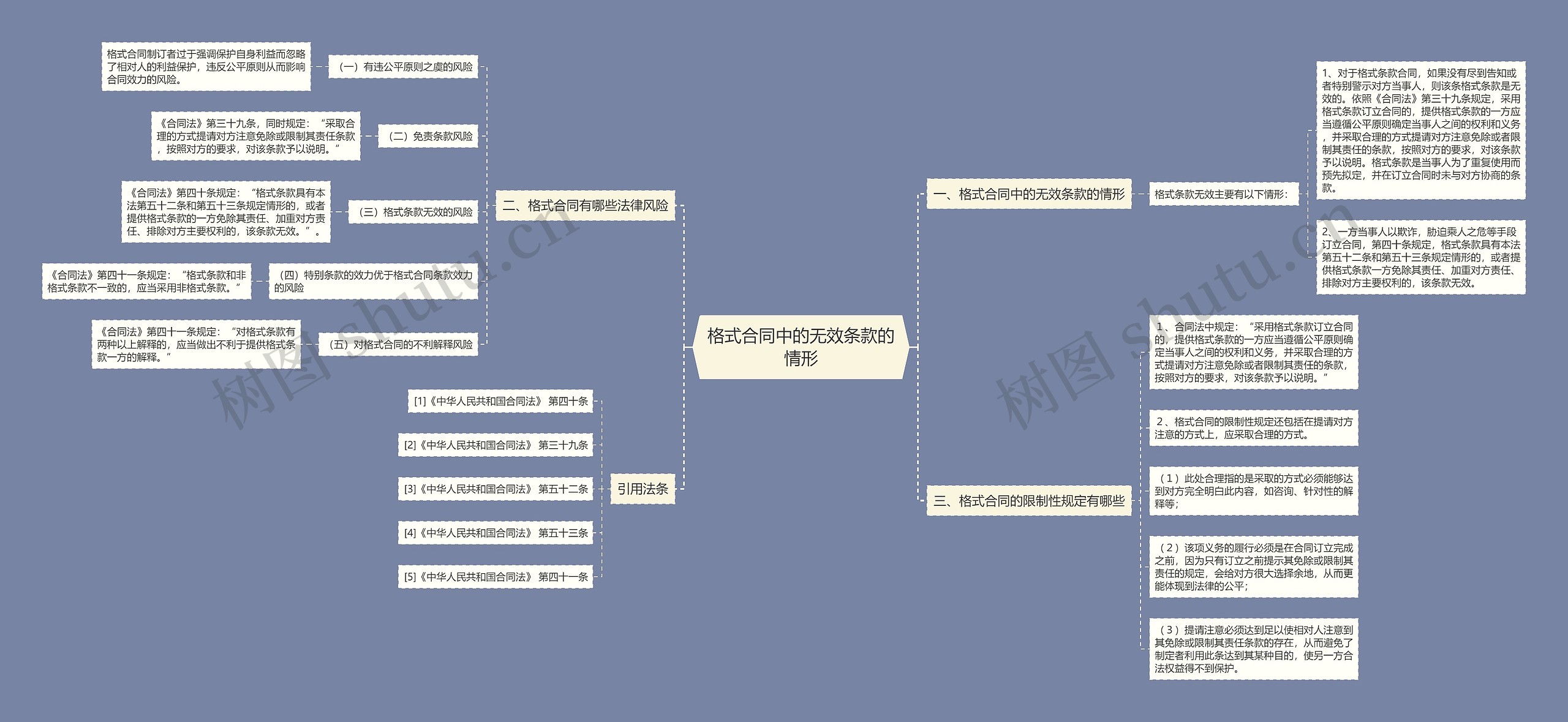 格式合同中的无效条款的情形思维导图