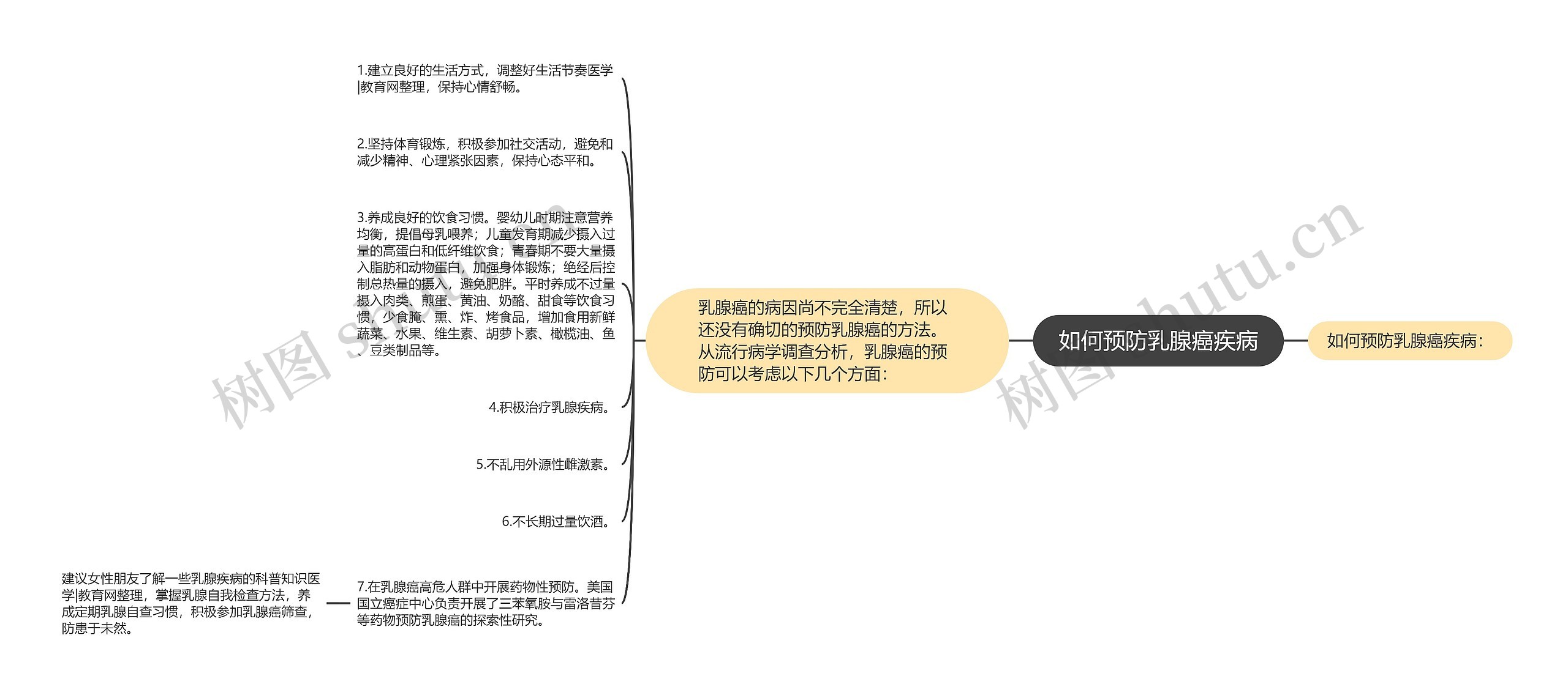 如何预防乳腺癌疾病思维导图