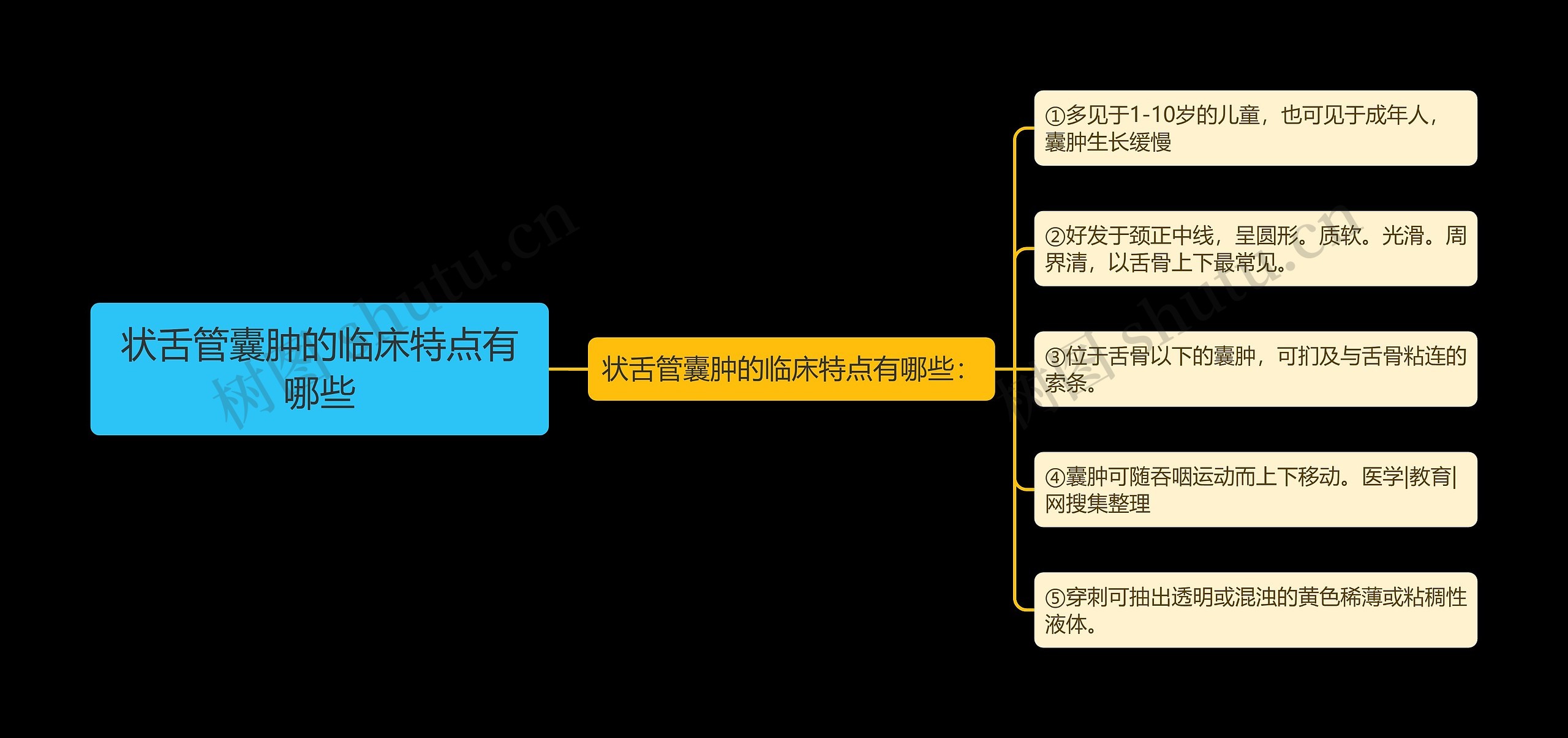 状舌管囊肿的临床特点有哪些思维导图