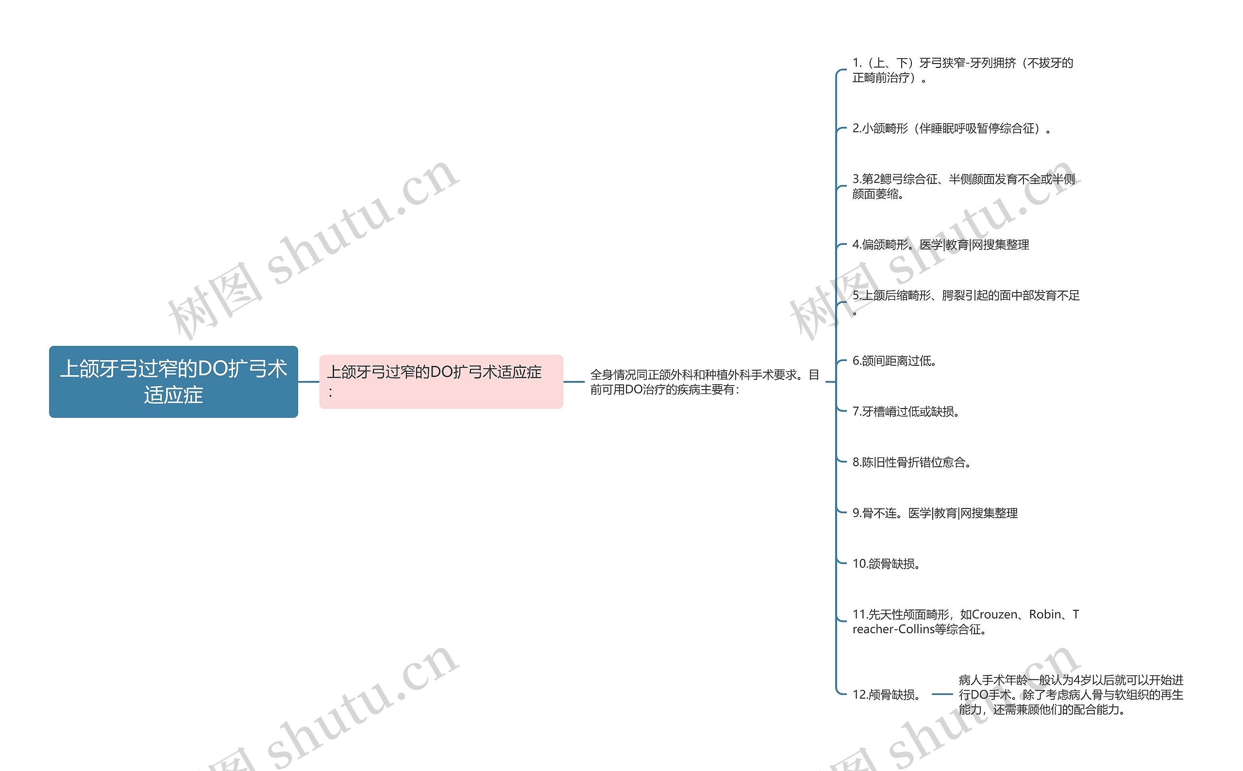 上颌牙弓过窄的DO扩弓术适应症思维导图