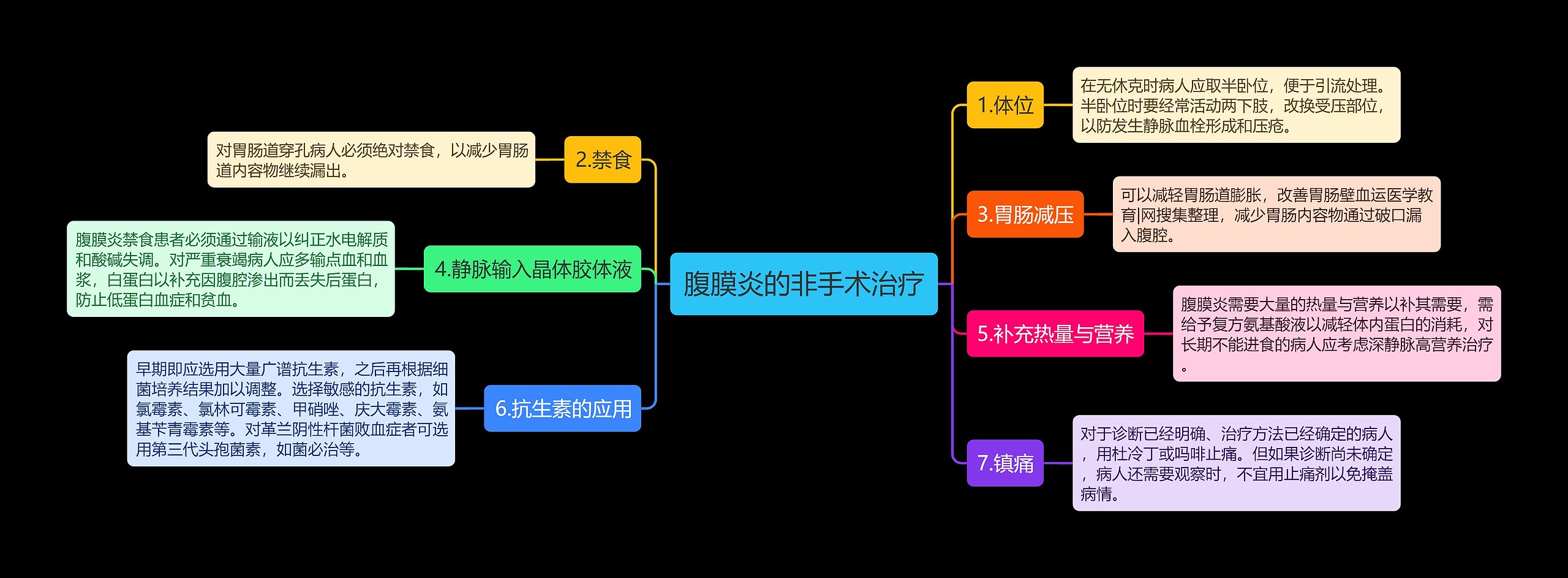 腹膜炎的非手术治疗思维导图