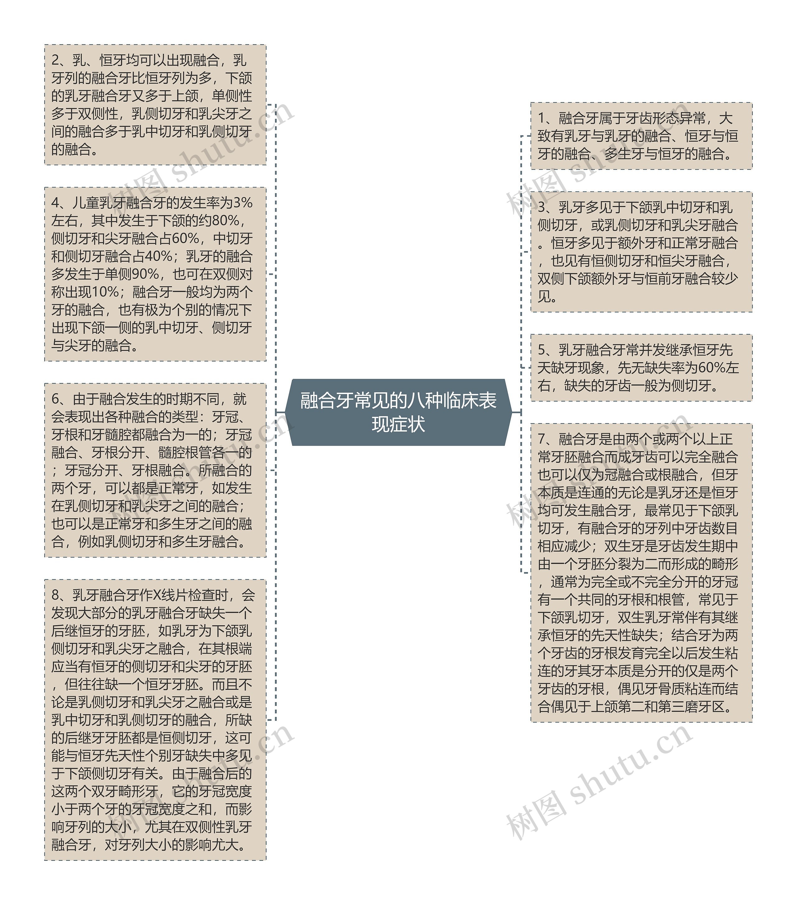 融合牙常见的八种临床表现症状思维导图