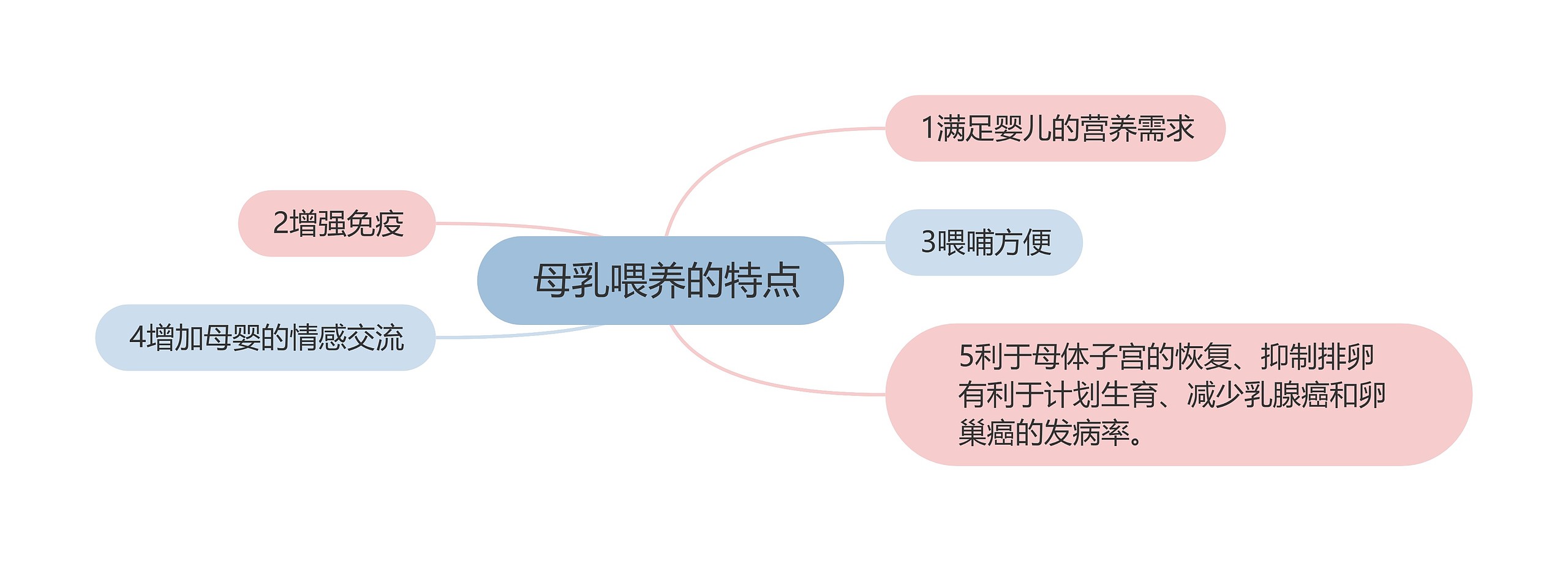  母乳喂养的特点思维导图