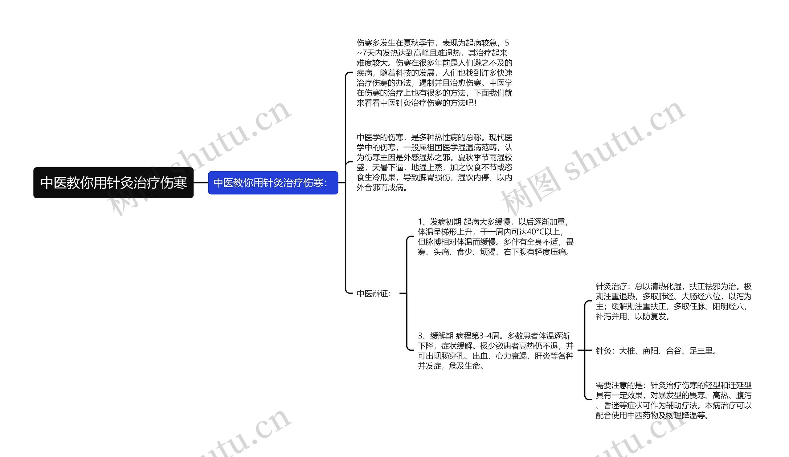 中医教你用针灸治疗伤寒思维导图