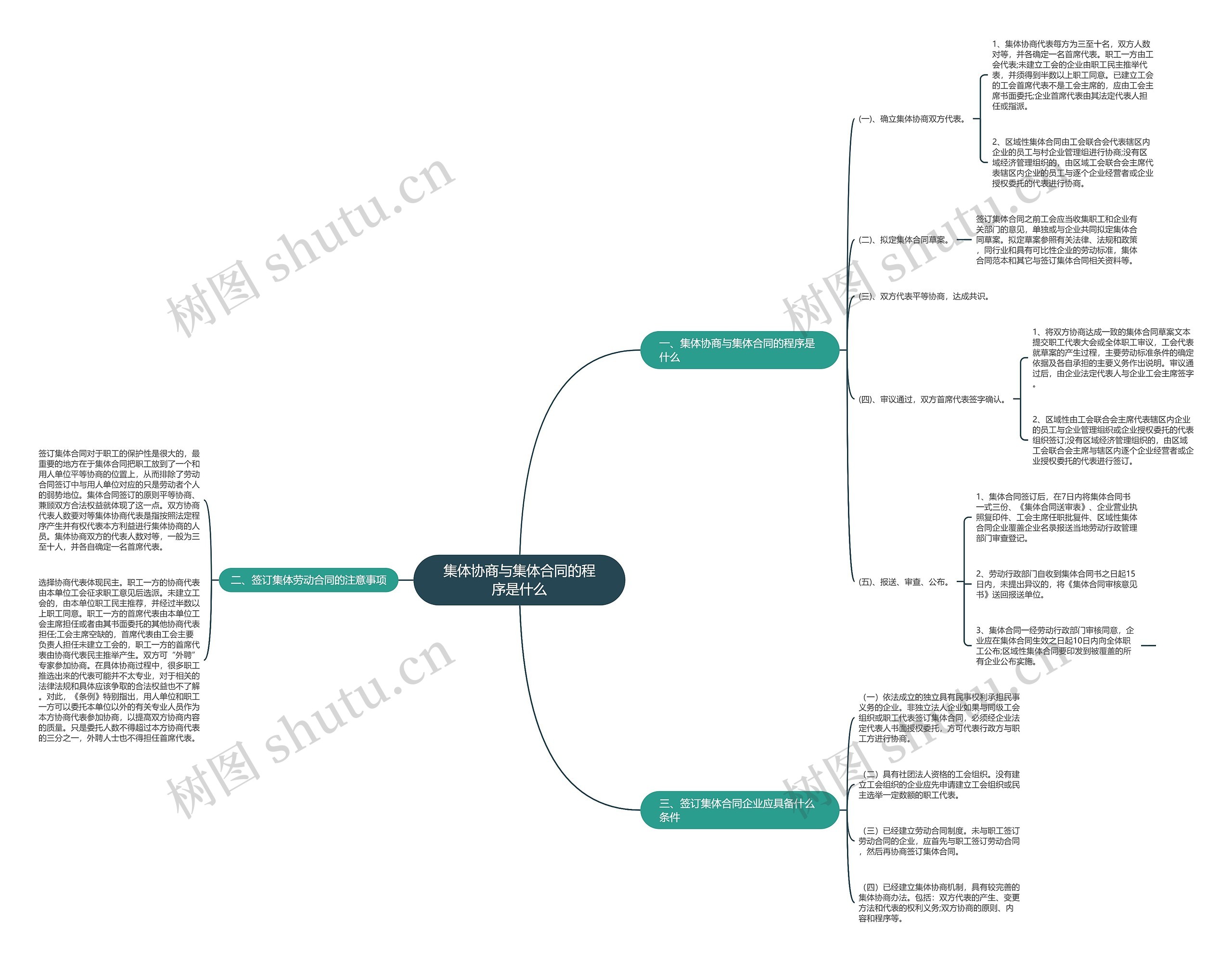 集体协商与集体合同的程序是什么思维导图