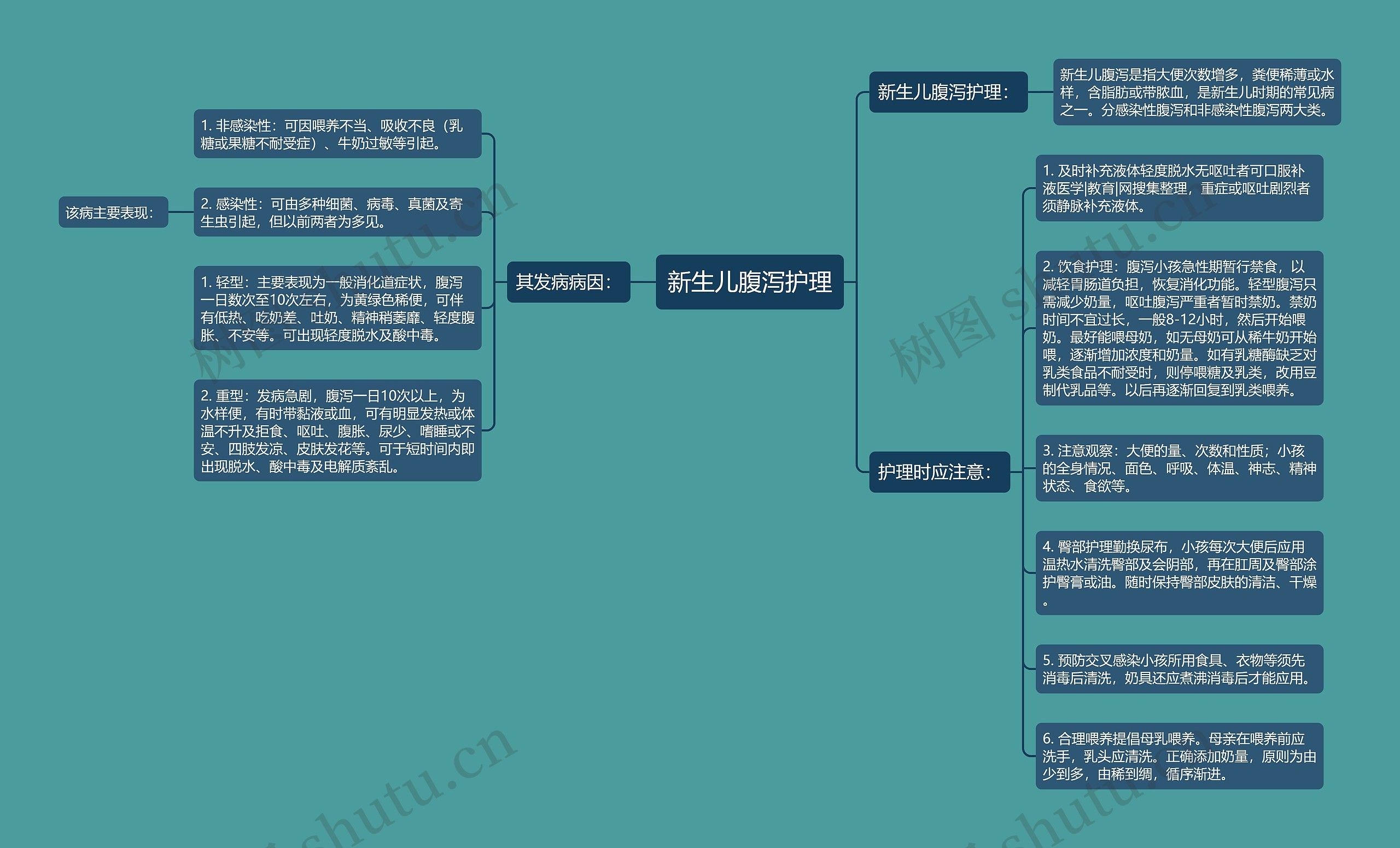 新生儿腹泻护理思维导图