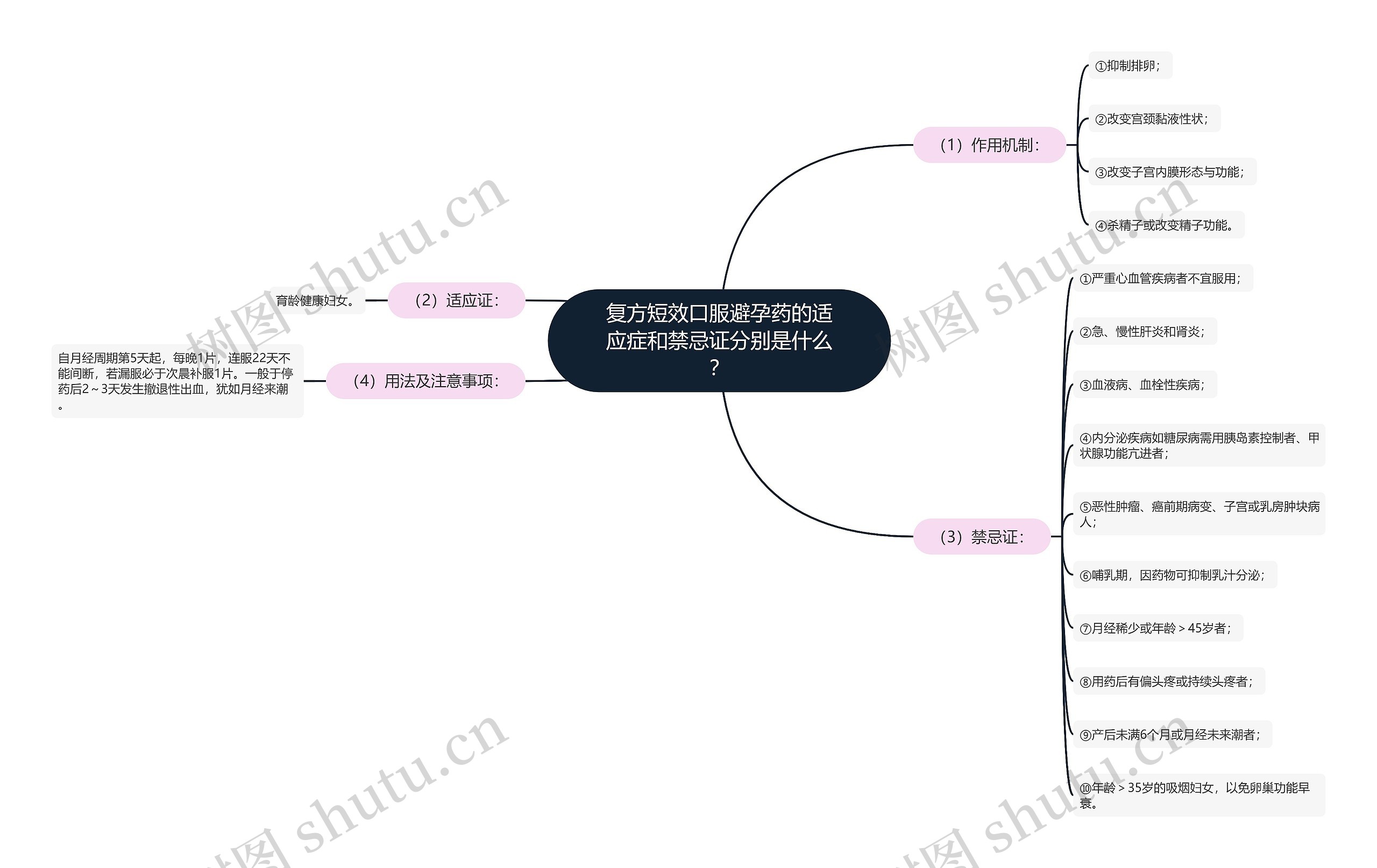 复方短效口服避孕药的适应症和禁忌证分别是什么？思维导图