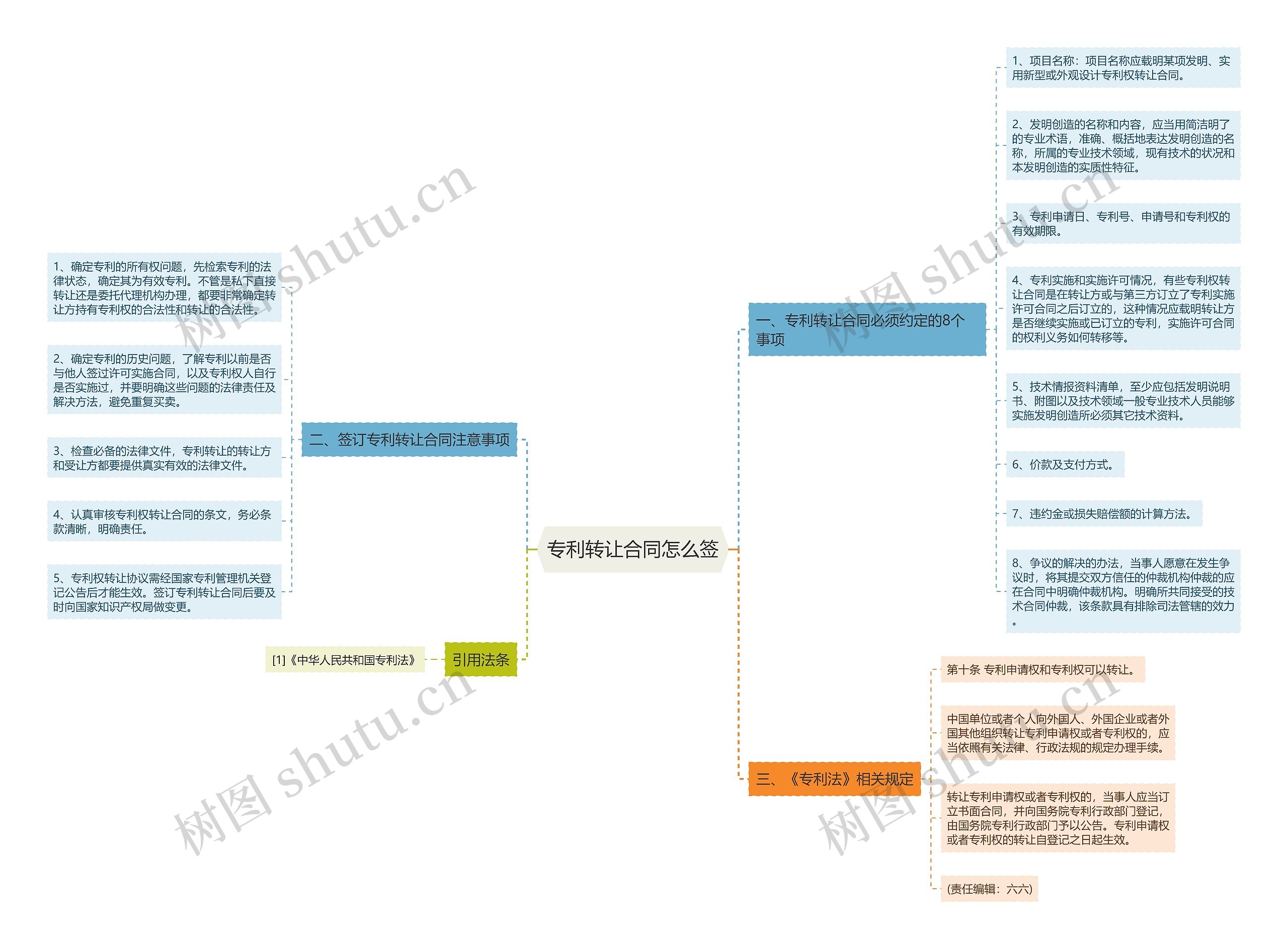 专利转让合同怎么签思维导图
