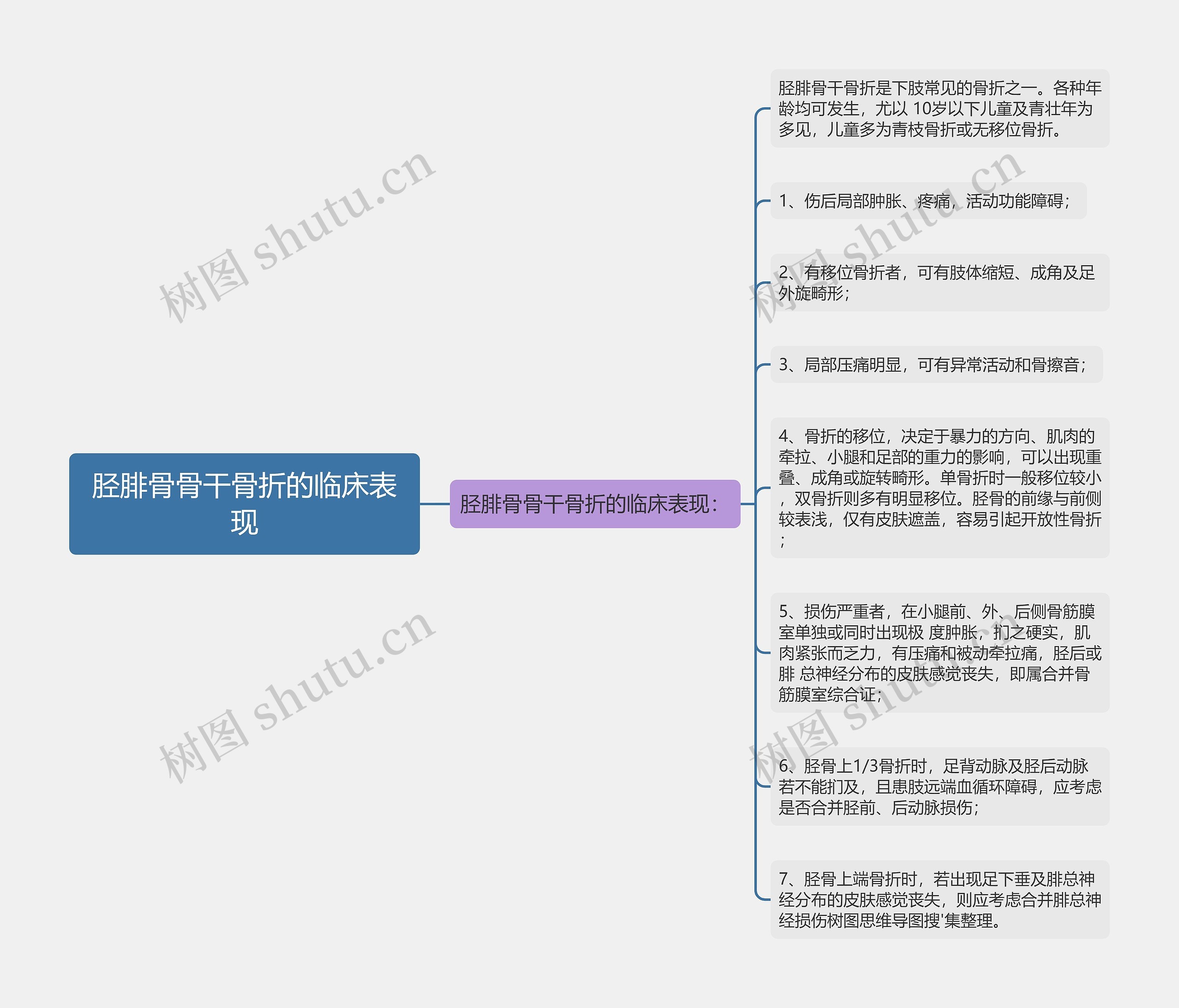 胫腓骨骨干骨折的临床表现思维导图