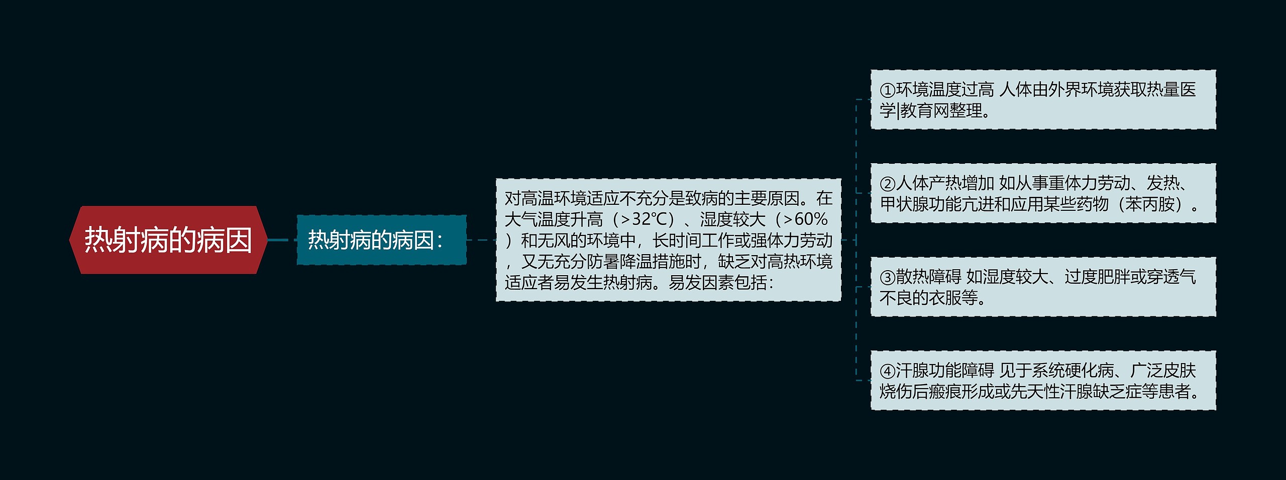 热射病的病因思维导图