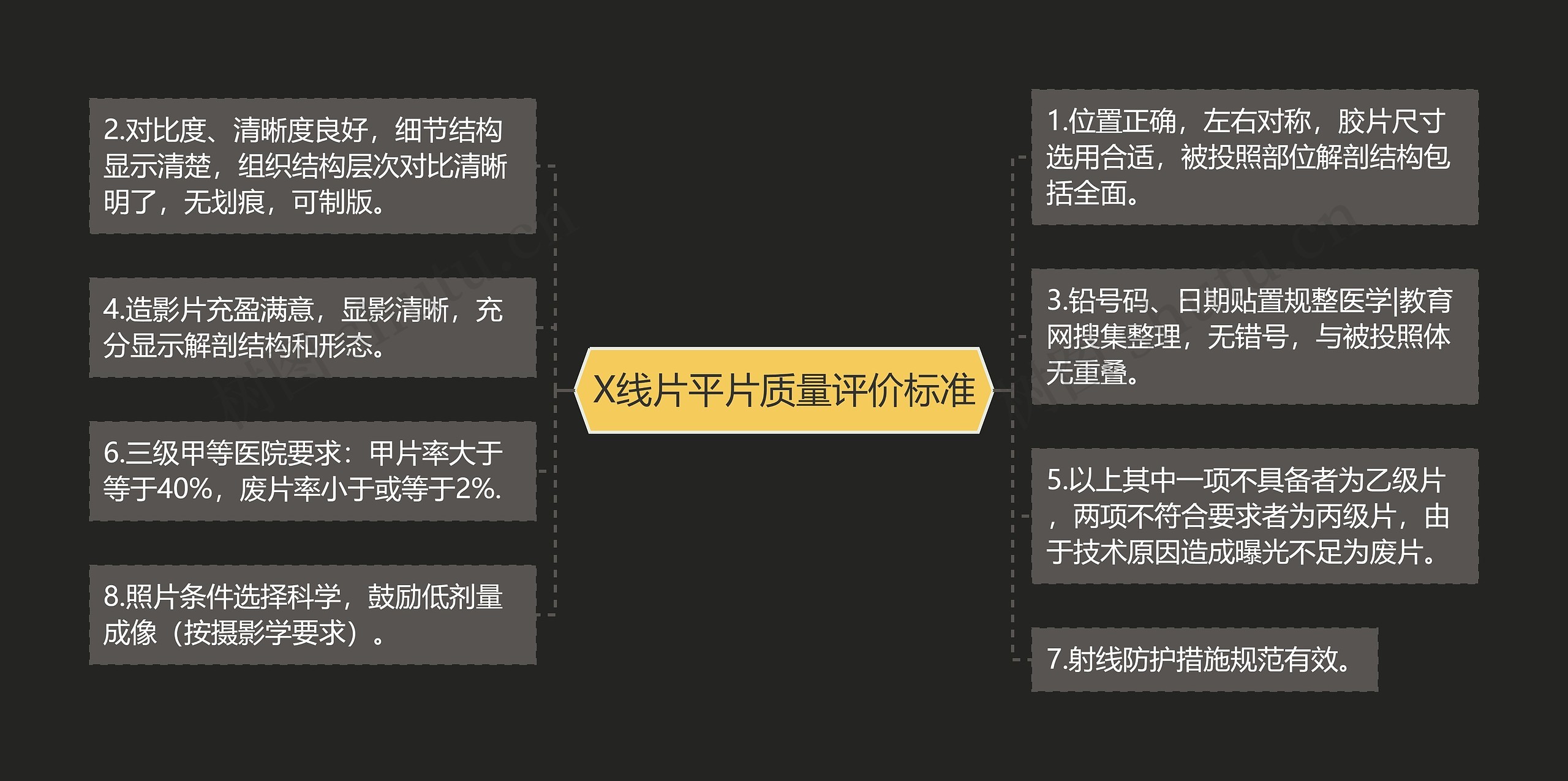 X线片平片质量评价标准思维导图