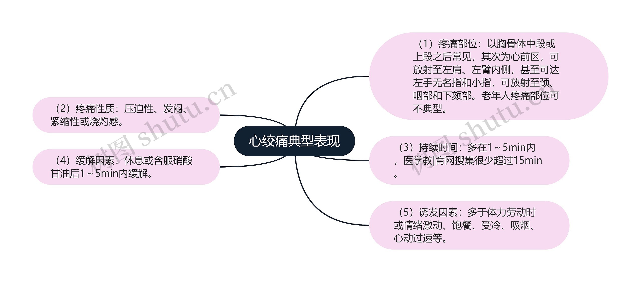 心绞痛典型表现