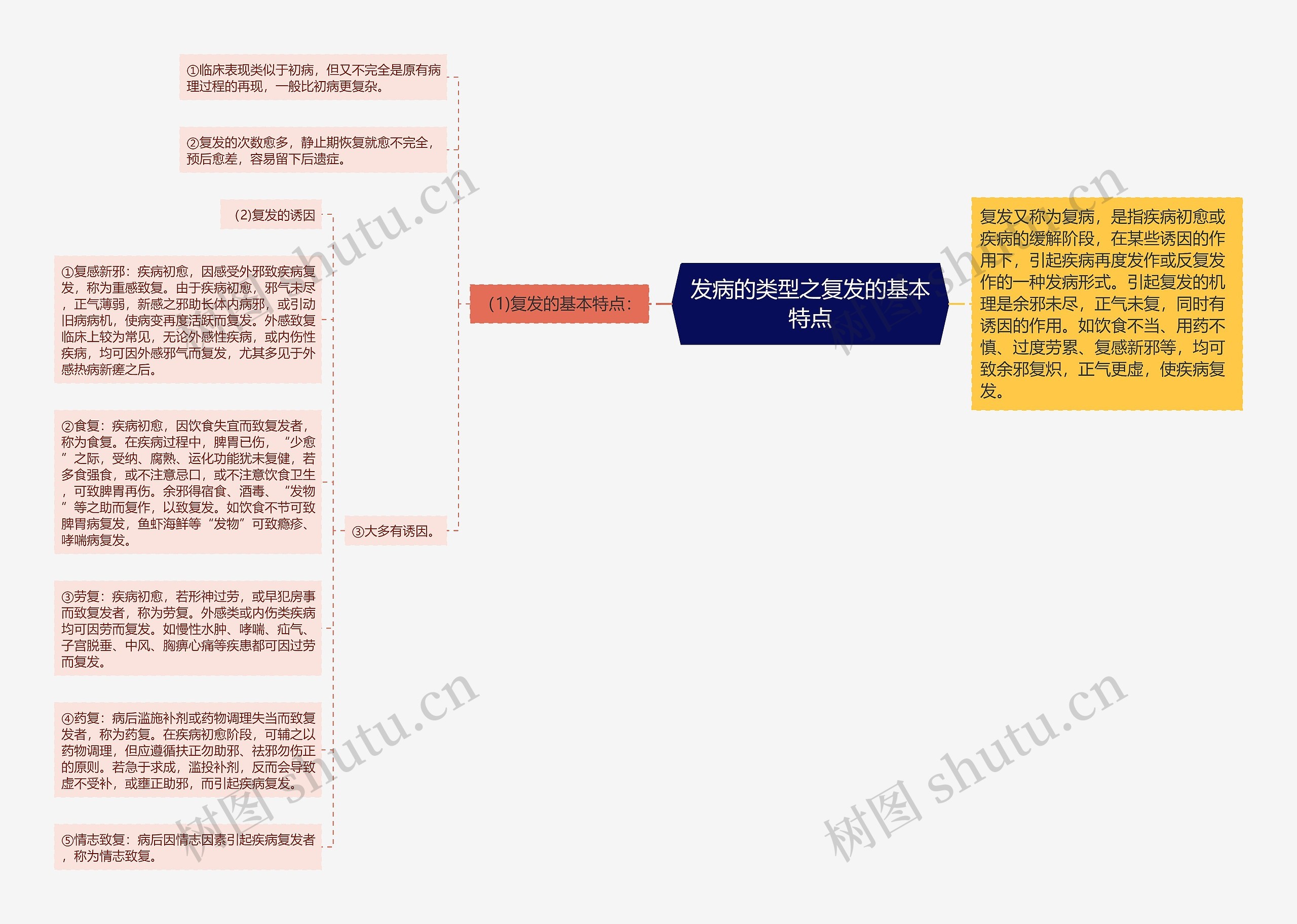 发病的类型之复发的基本特点思维导图