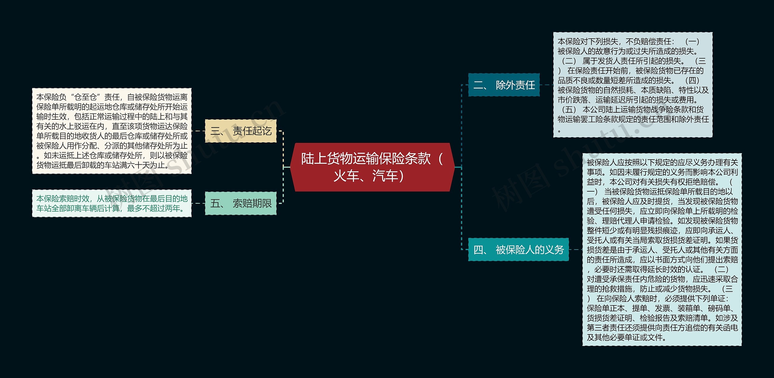 陆上货物运输保险条款（火车、汽车）思维导图